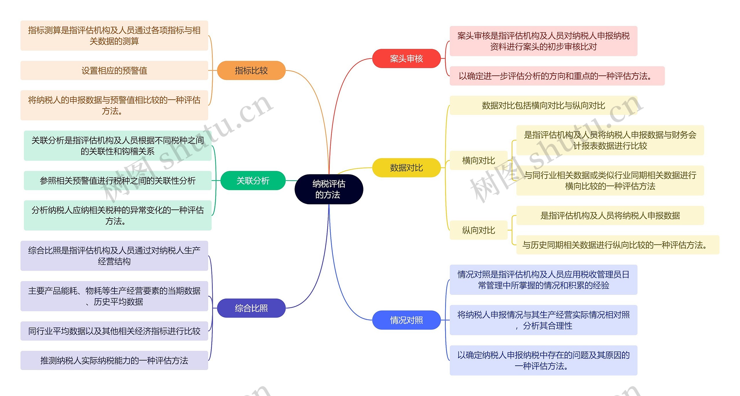 法学知识纳税评估的方法思维导图 