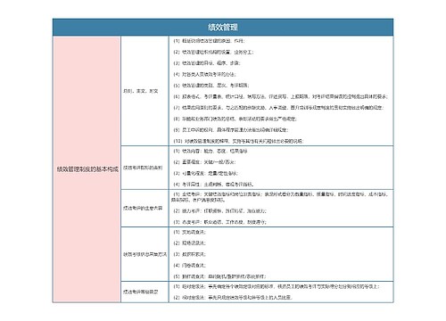 人力资源  绩效管理思维导图