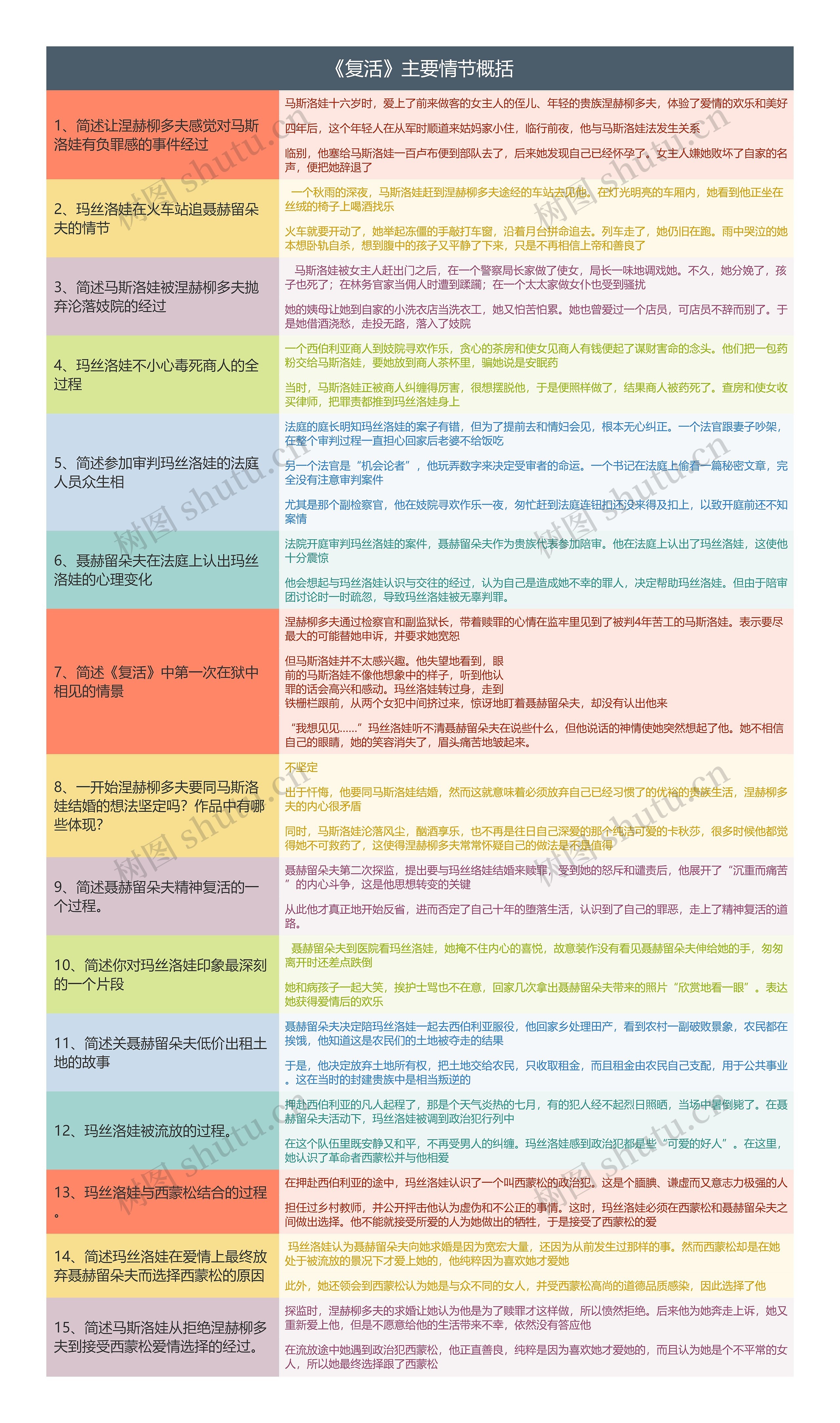 《复活》主要情节概括思维导图高清图 《复活》主要情节概括思维导图