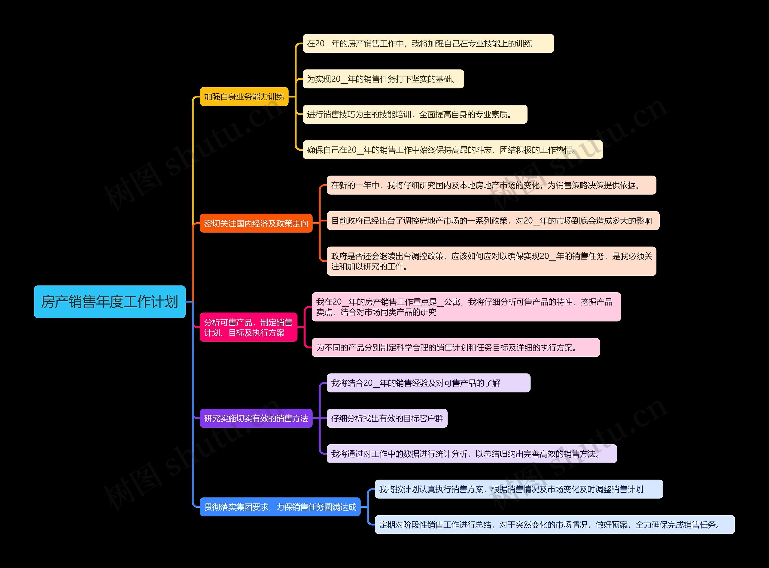房产销售年度工作计划思维导图