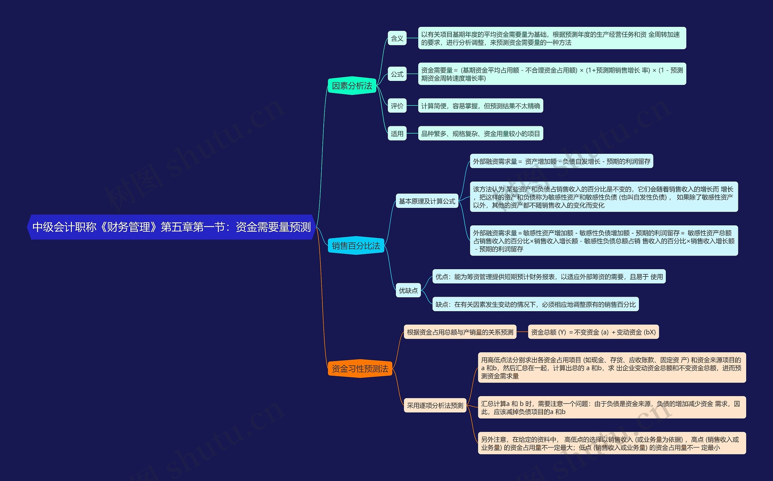 中级会计职称《财务管理》第五章第一节：资金需要量预测思维导图