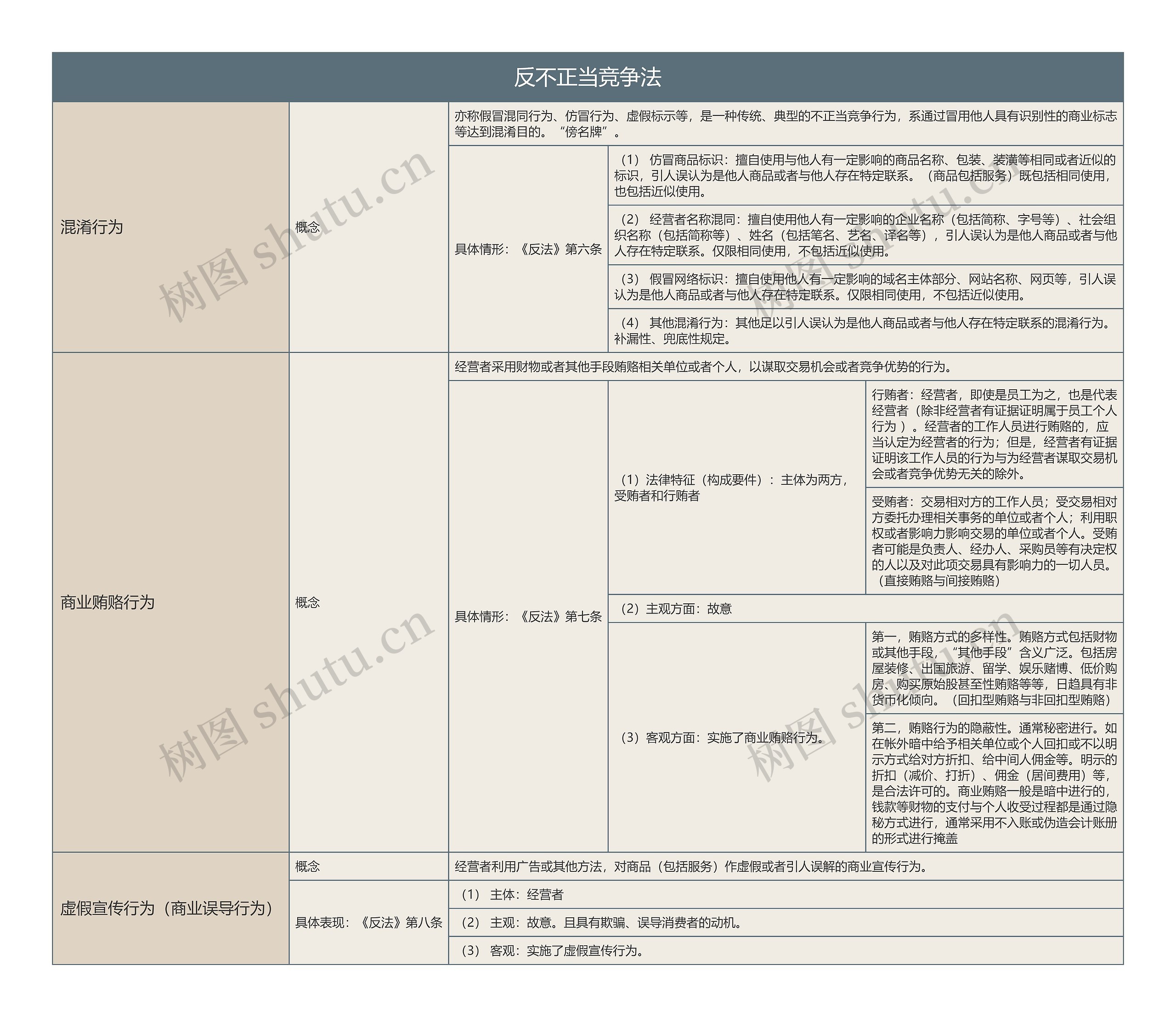 反不正当竞争法的思维导图