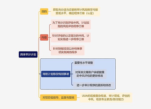 财务审计具体审计计划思维导图