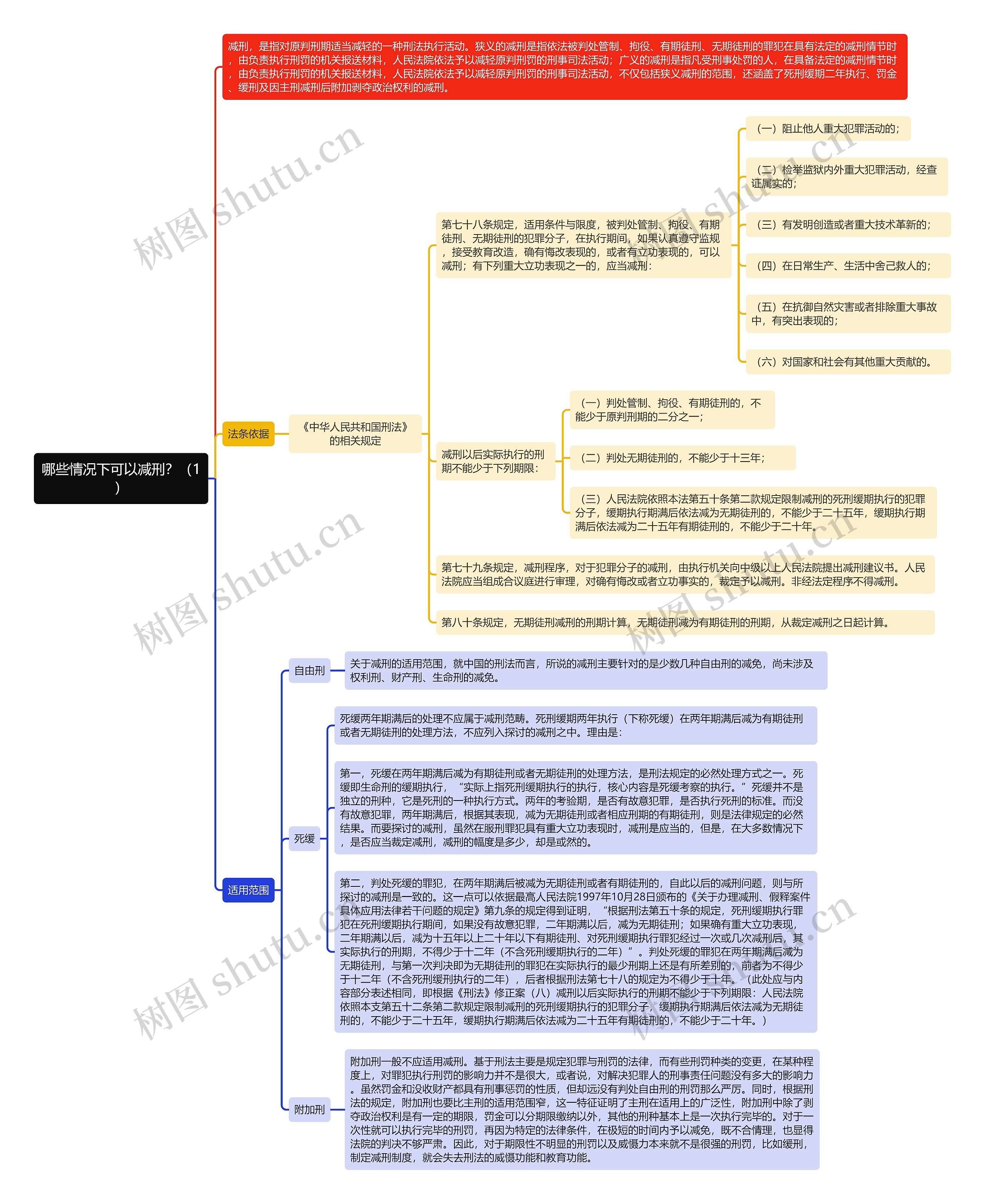 《哪些情况下可以减刑？（1）》思维导图