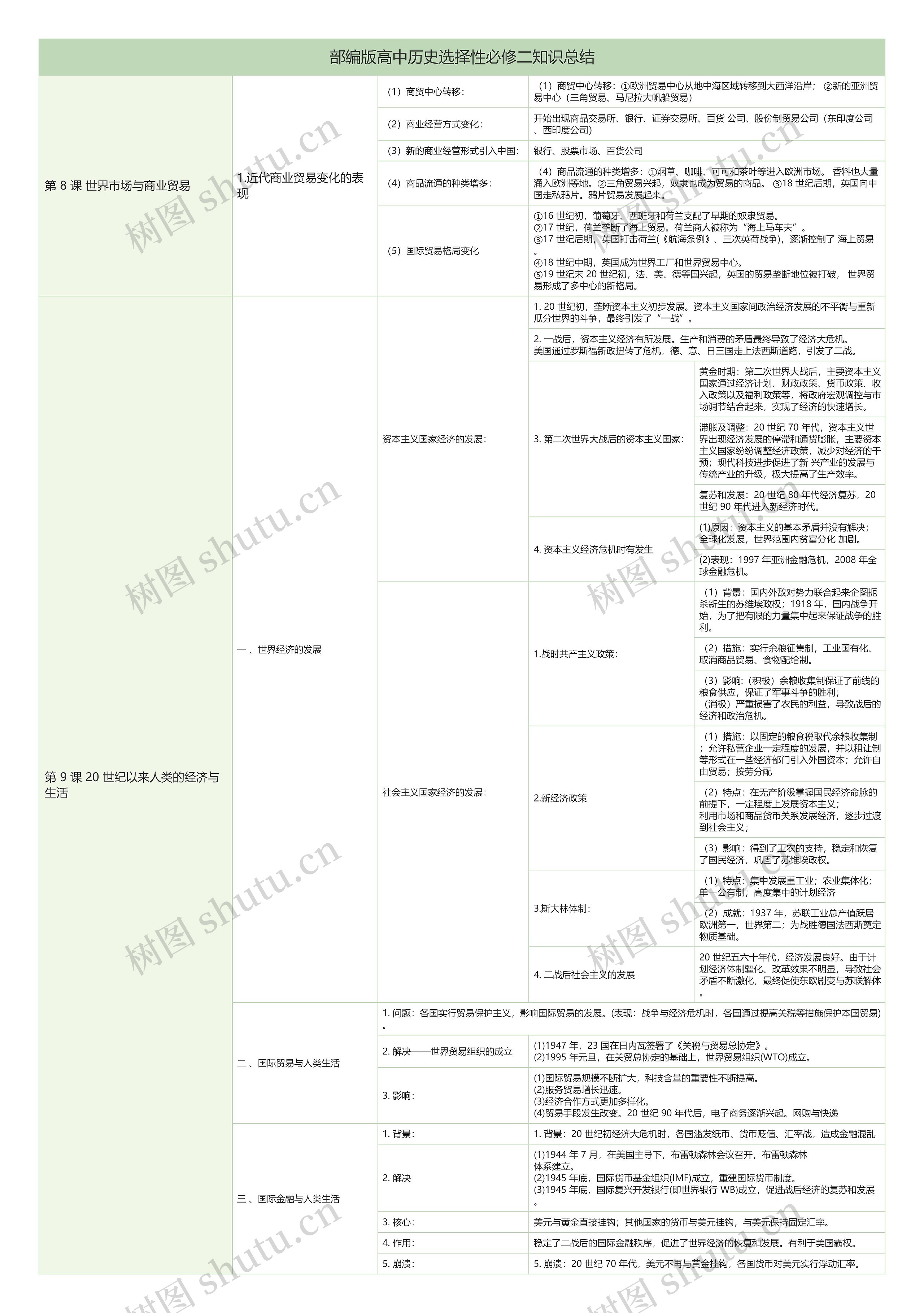 部编版高中历史选择性必修二第二单元第八课知识总结树形表格