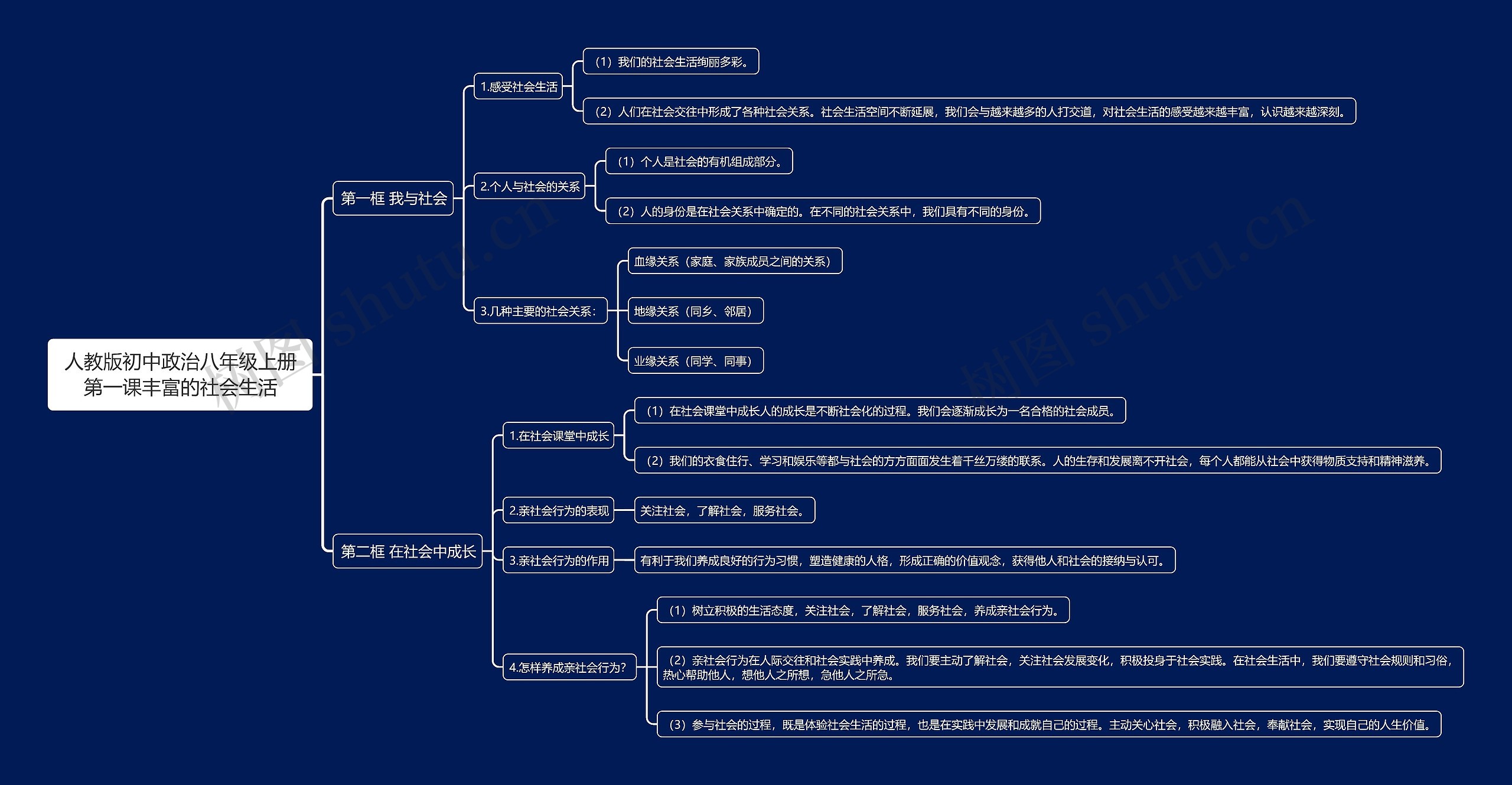 人教版初中政治八年级上册第一课丰富的社会生活思维导图