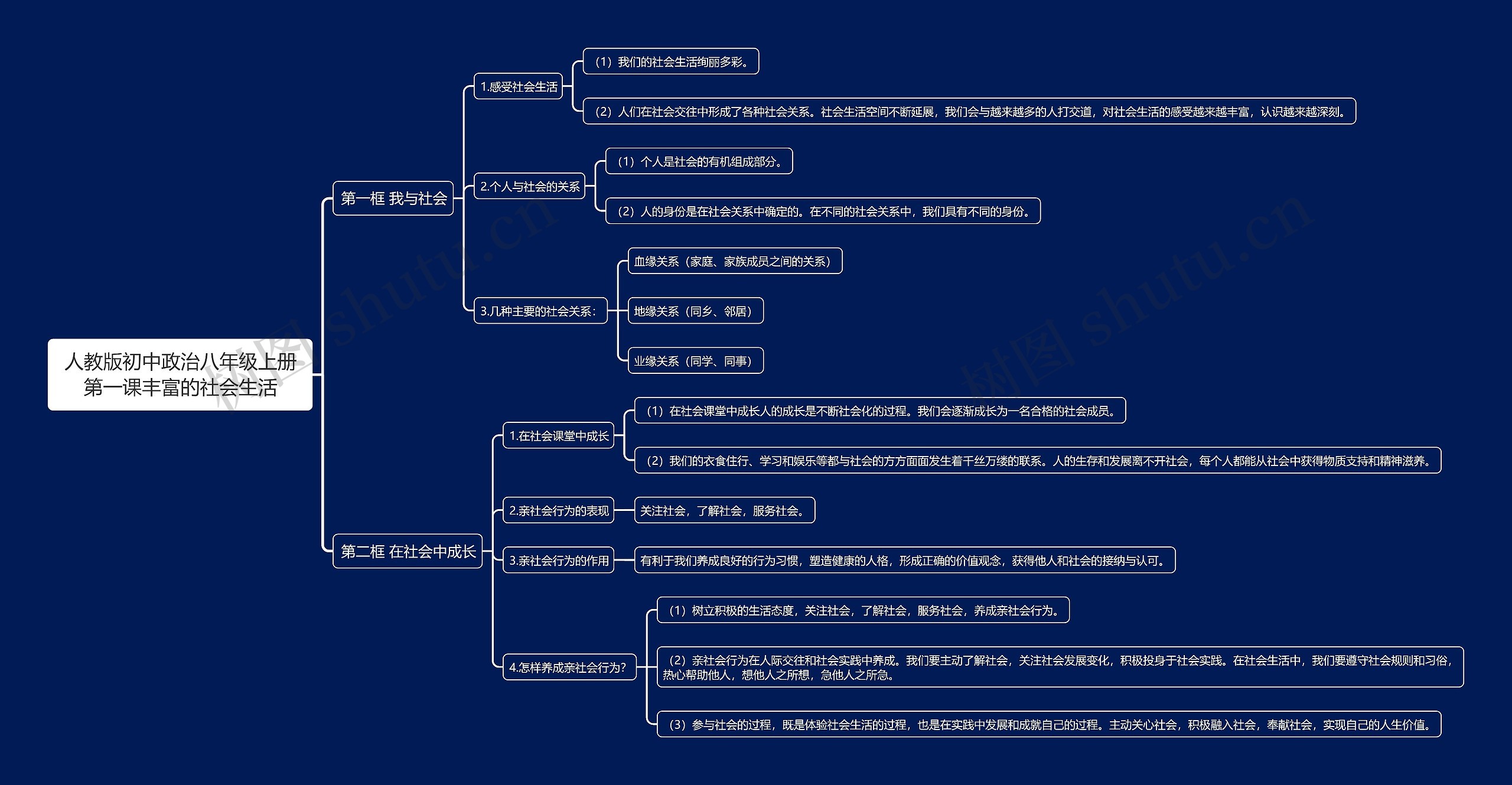 人教版初中政治八年级上册第一课丰富的社会生活思维导图高清图 人教版初中政治八年级上册第一课丰富的社会生活思维导图
