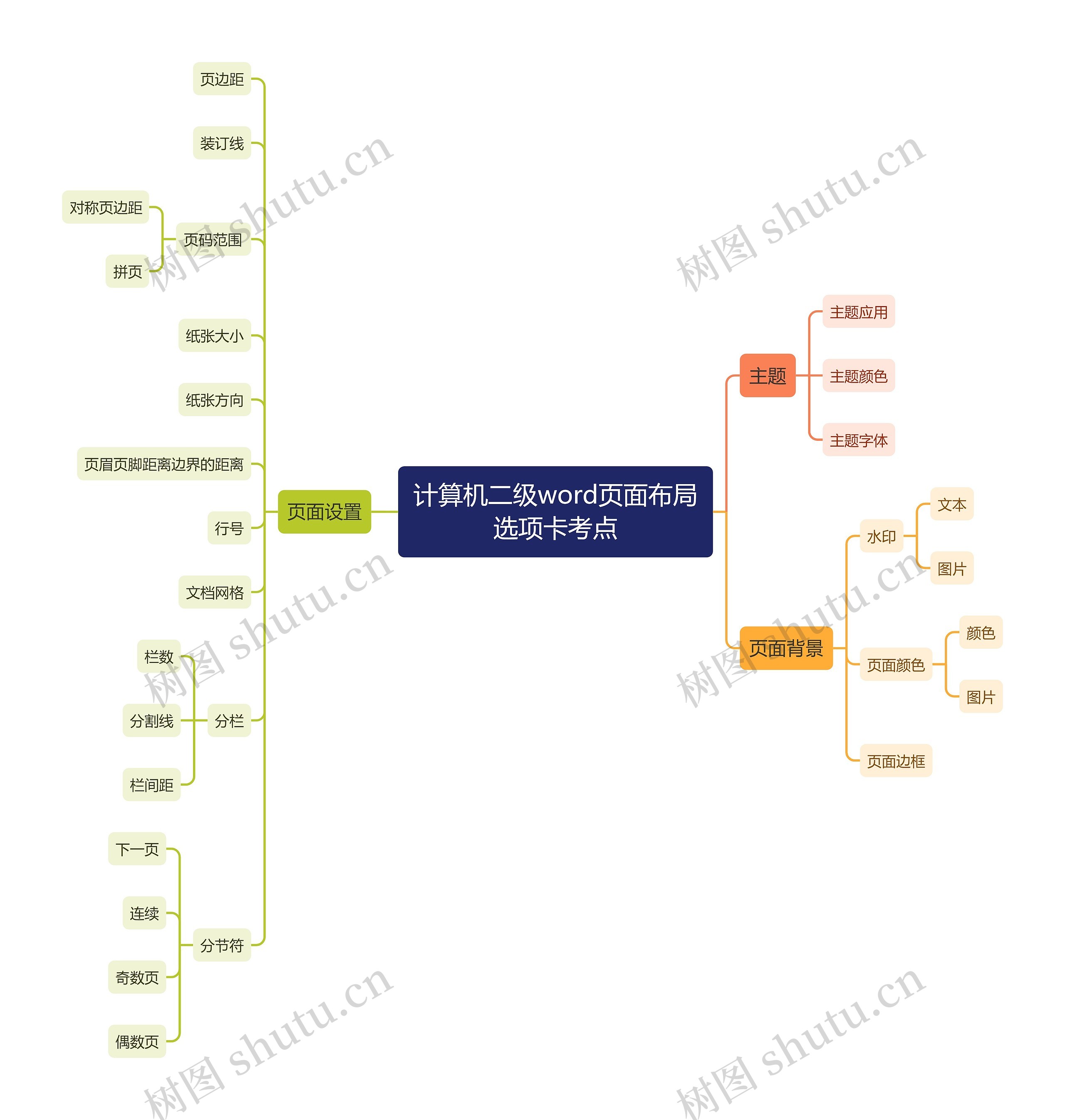 计算机二级word页面布局选项卡考点思维导图