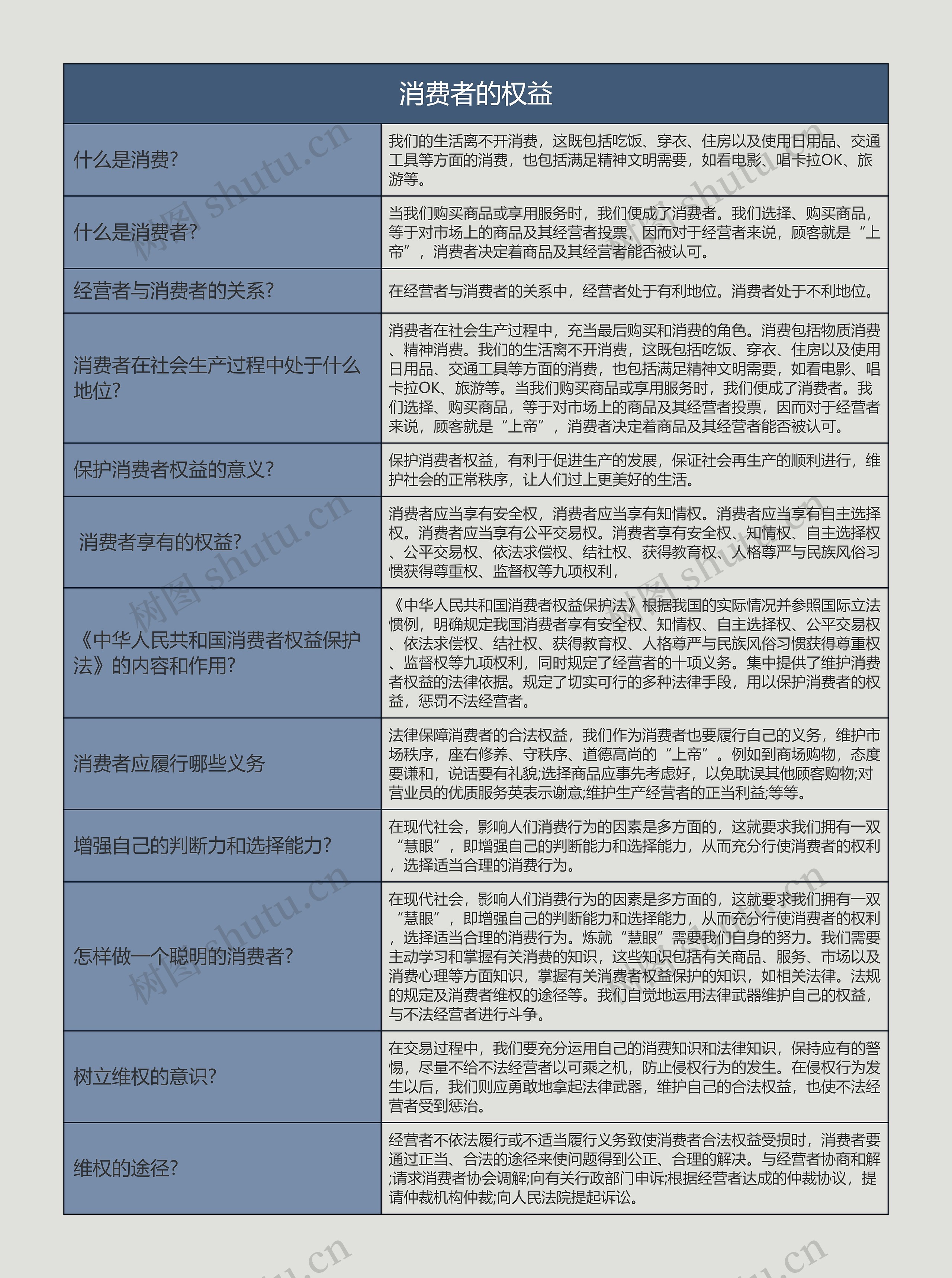 八年级下册政治消费者的权益的思维导图