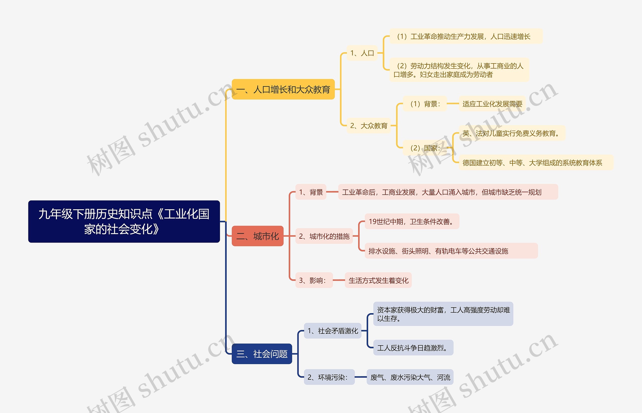 九年级下册历史知识点《工业化国家的社会变化》思维导图高清图 九年级下册历史知识点《工业化国家的社会变化》思维导图