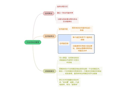 计算机知识对空闲块的管理思维导图