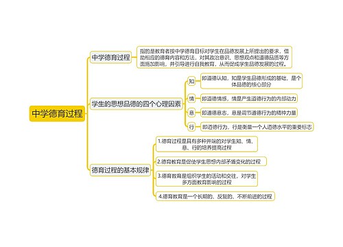 教育知识与能力《中学德育过程》思维导图