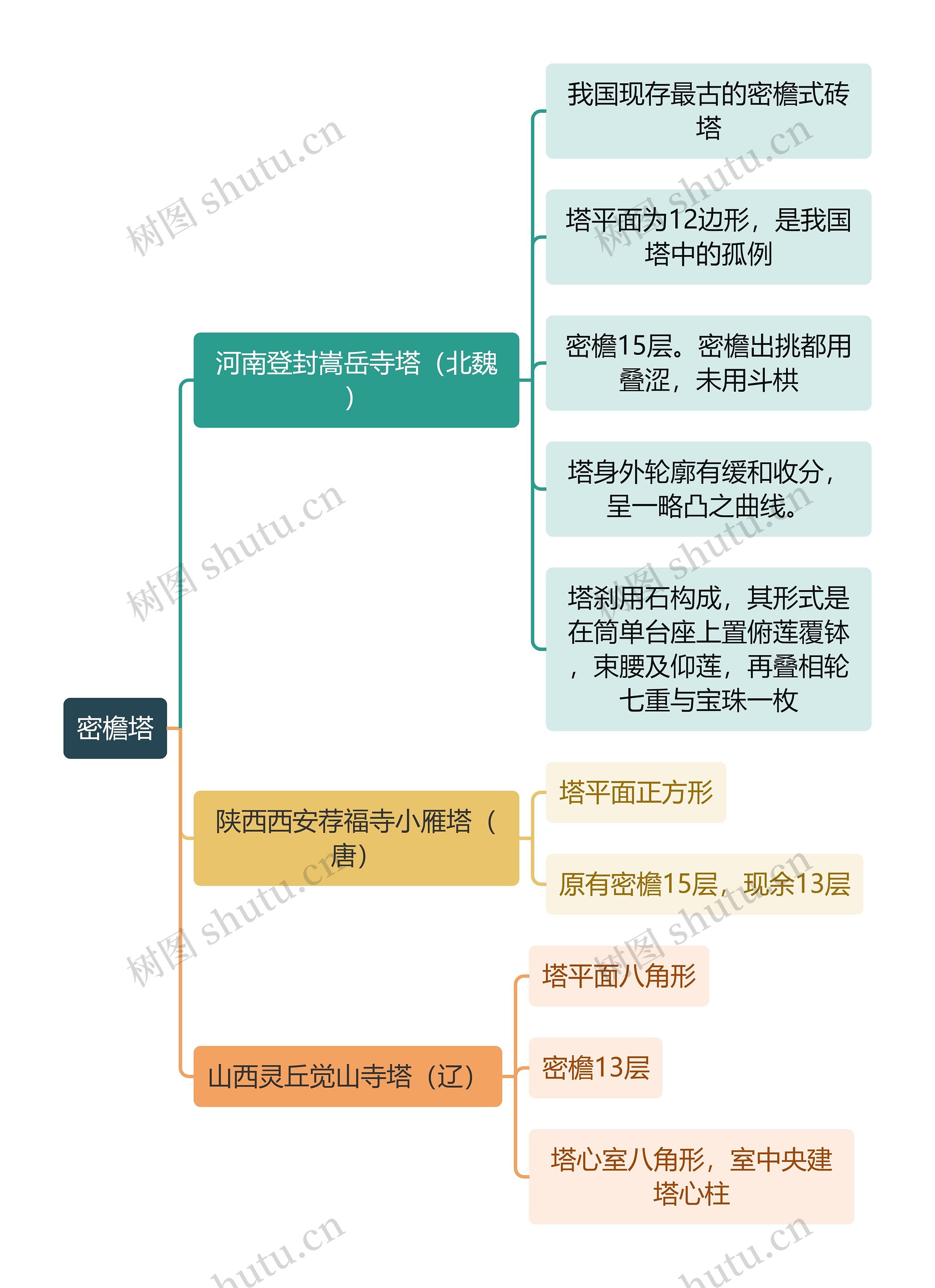 建筑工程学密檐塔思维导图