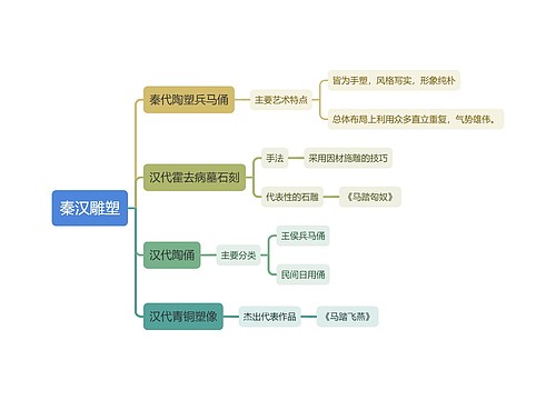 秦汉雕塑思维导图