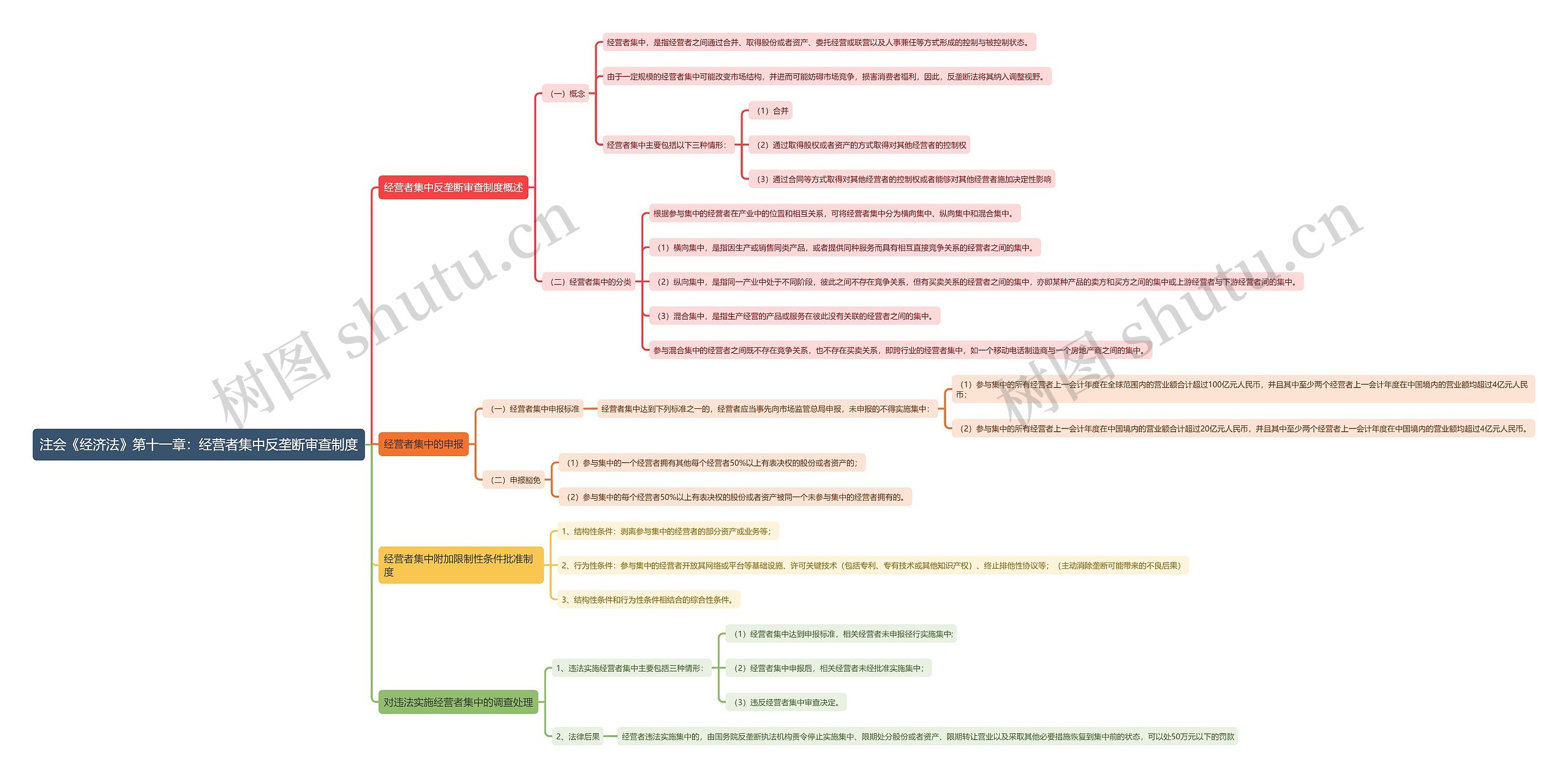 注会《经济法》第十一章：经营者集中反垄断审查制度思维导图