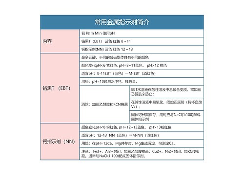 分析化学  常用金属指示剂简介思维导图