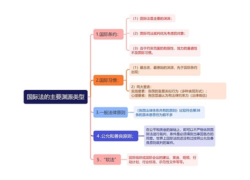 国际法的主要渊源类型思维导图