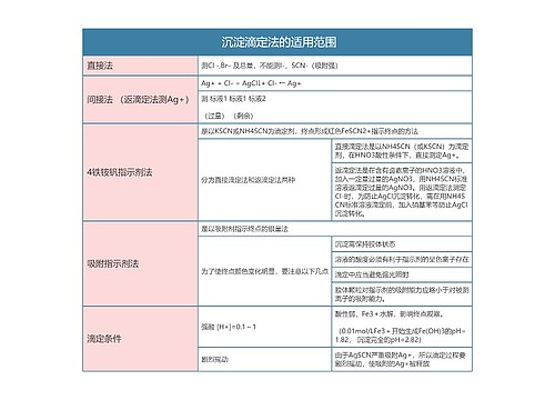 分析化学   沉淀滴定法的适用范围思维导图