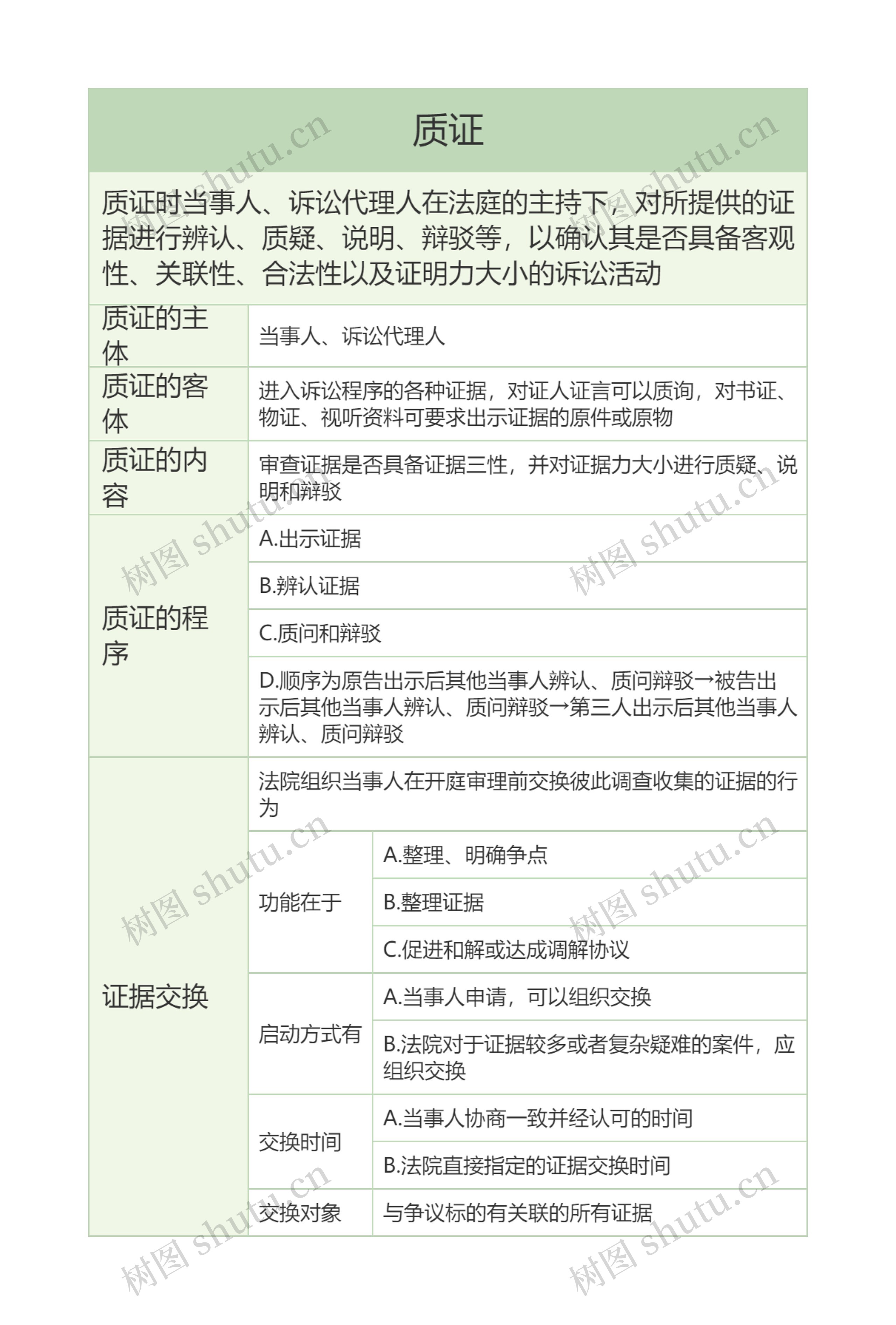 ﻿质证的思维导图