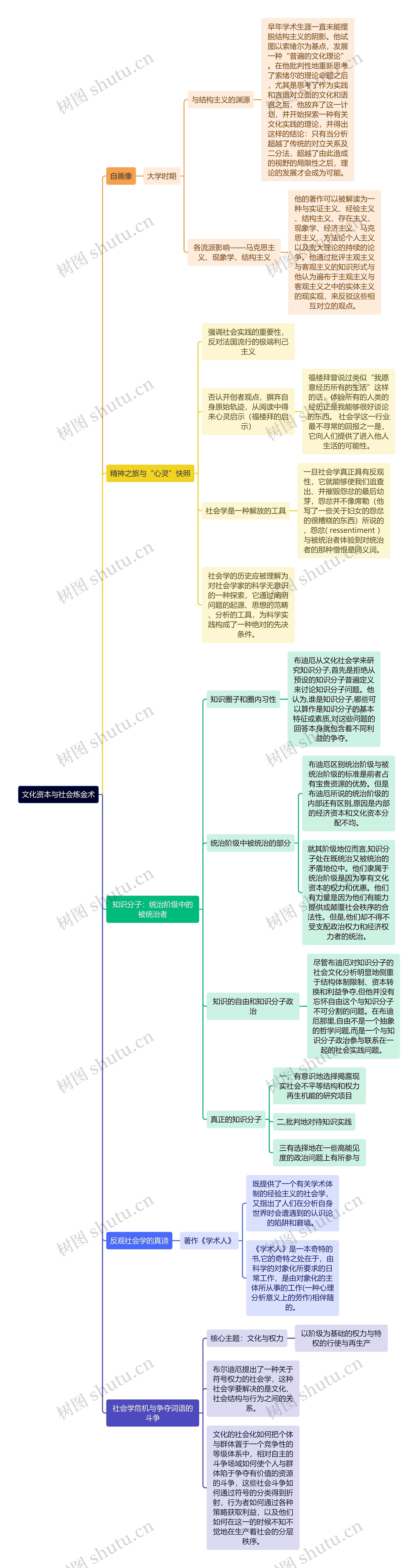 读书笔记《文化资本与社会炼金术》思维导图