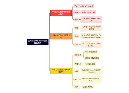 中医知识元气论对中医学形成与发展的影响思维导图