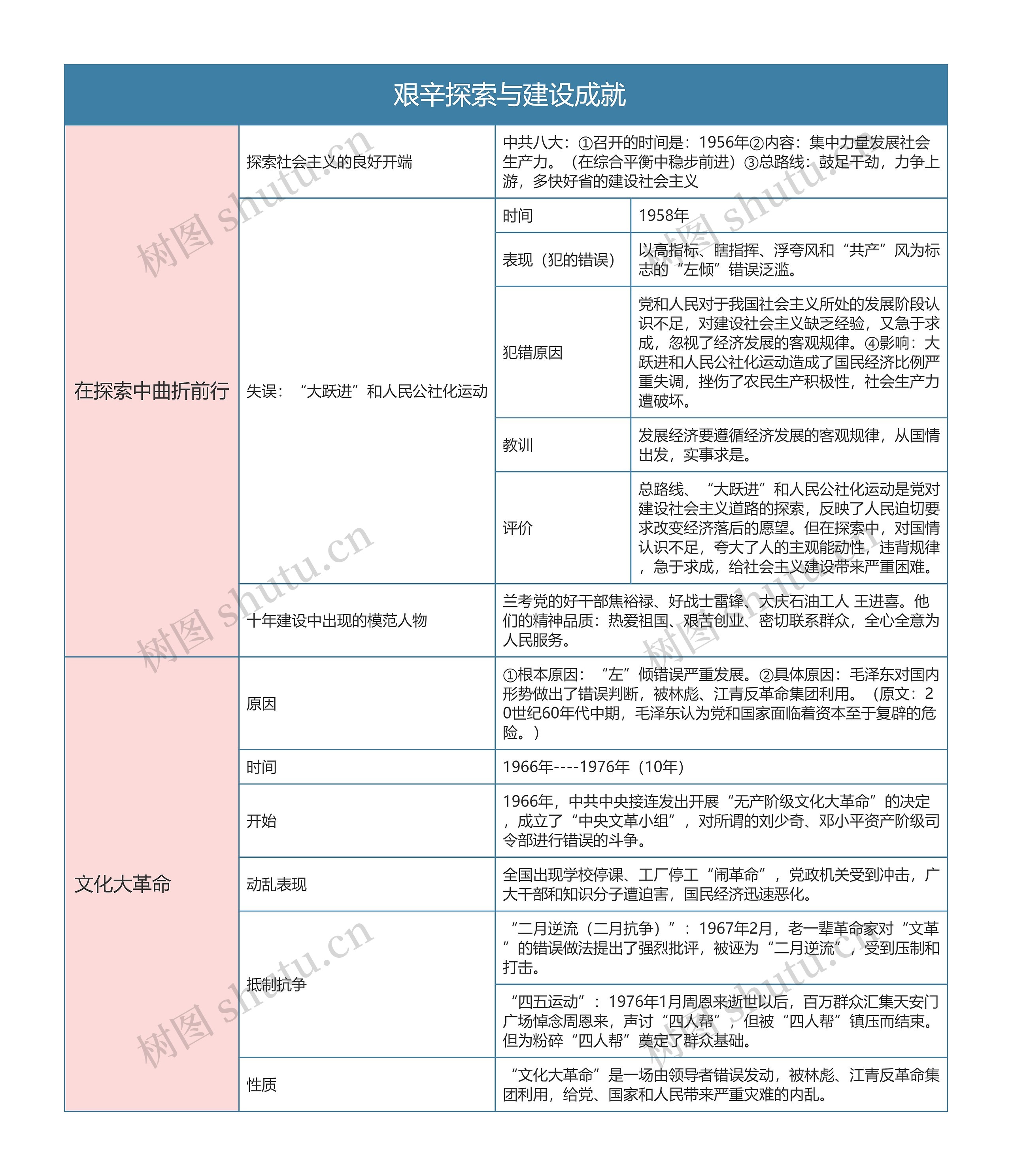 人教版历史八年级下册第六章思维导图