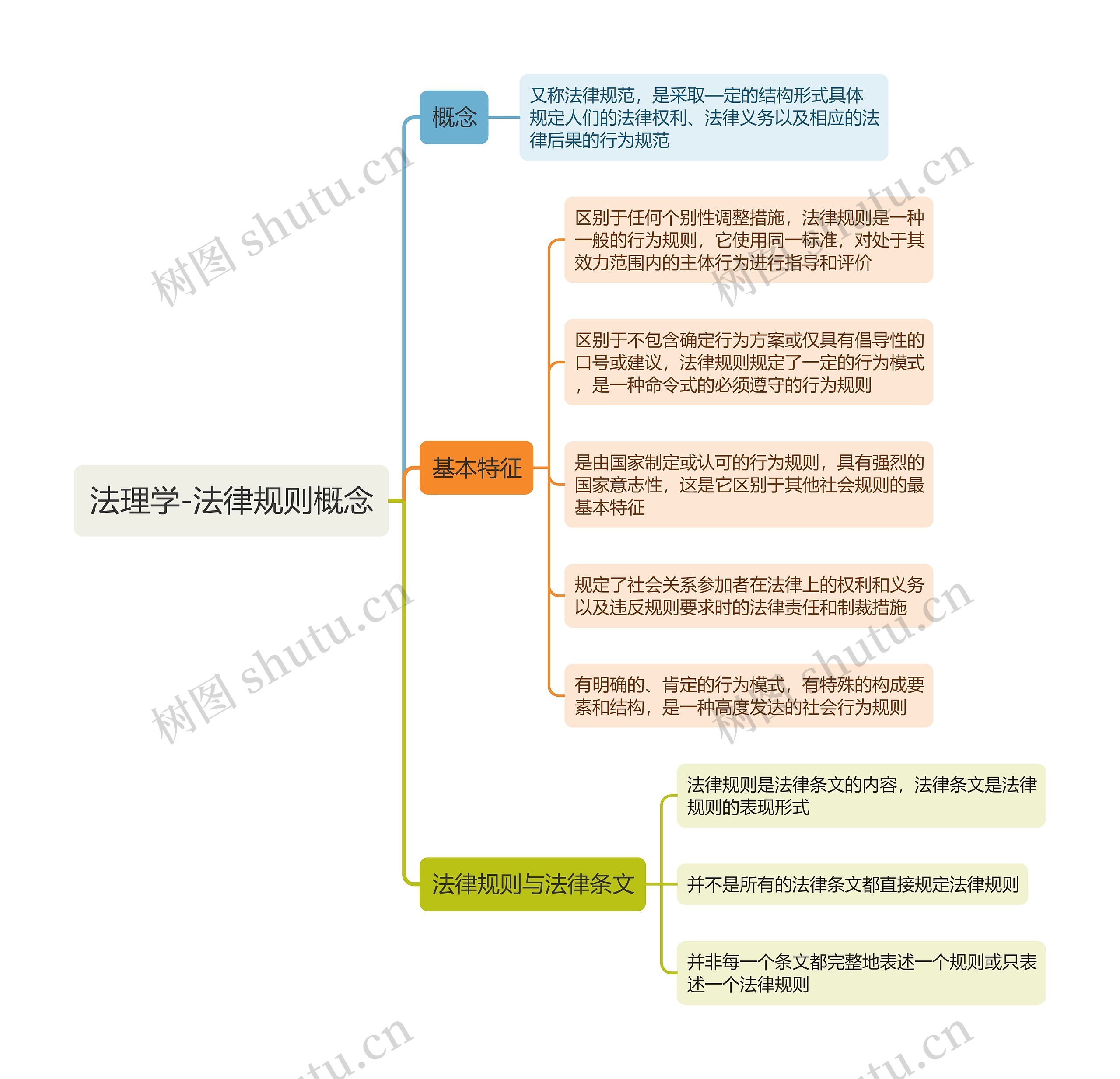 法理学-法律规则概念思维导图