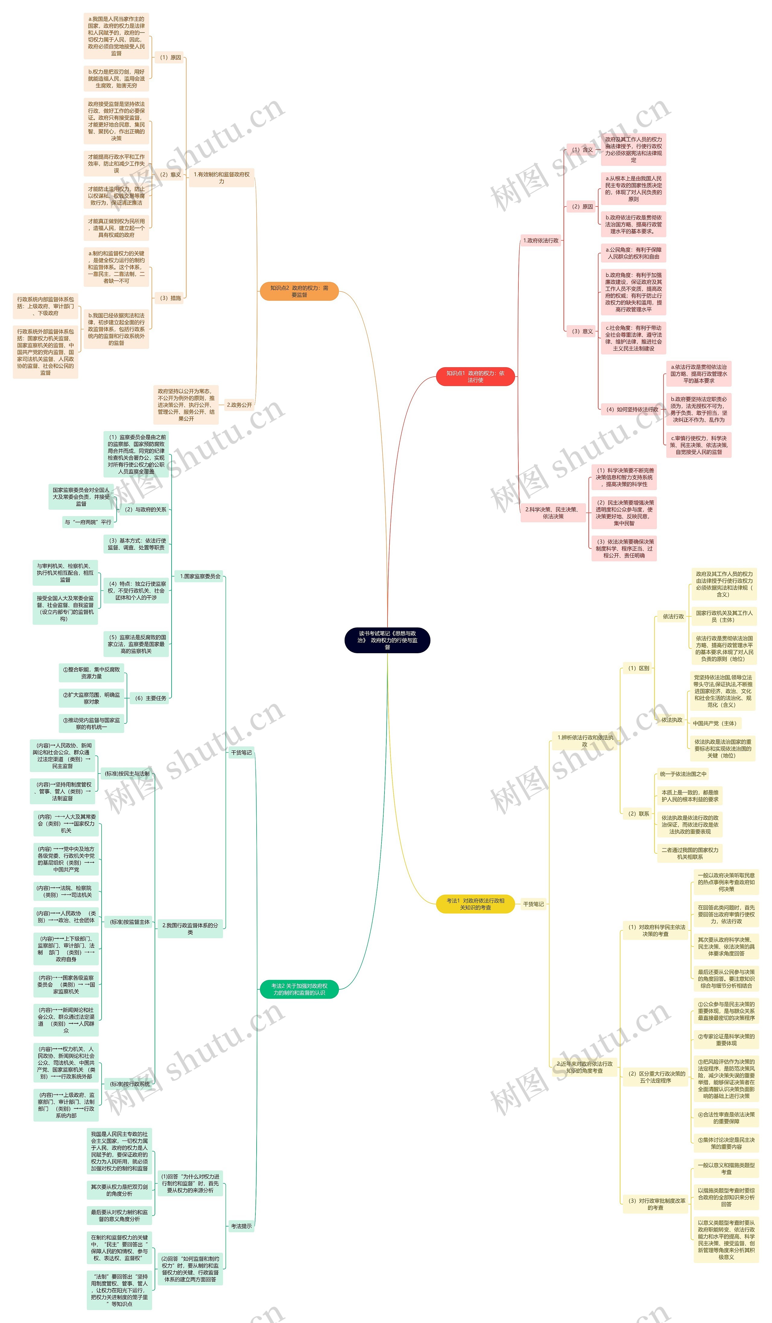 读书考试笔记《思想与政治》  政府权力的行使与监督思维导图