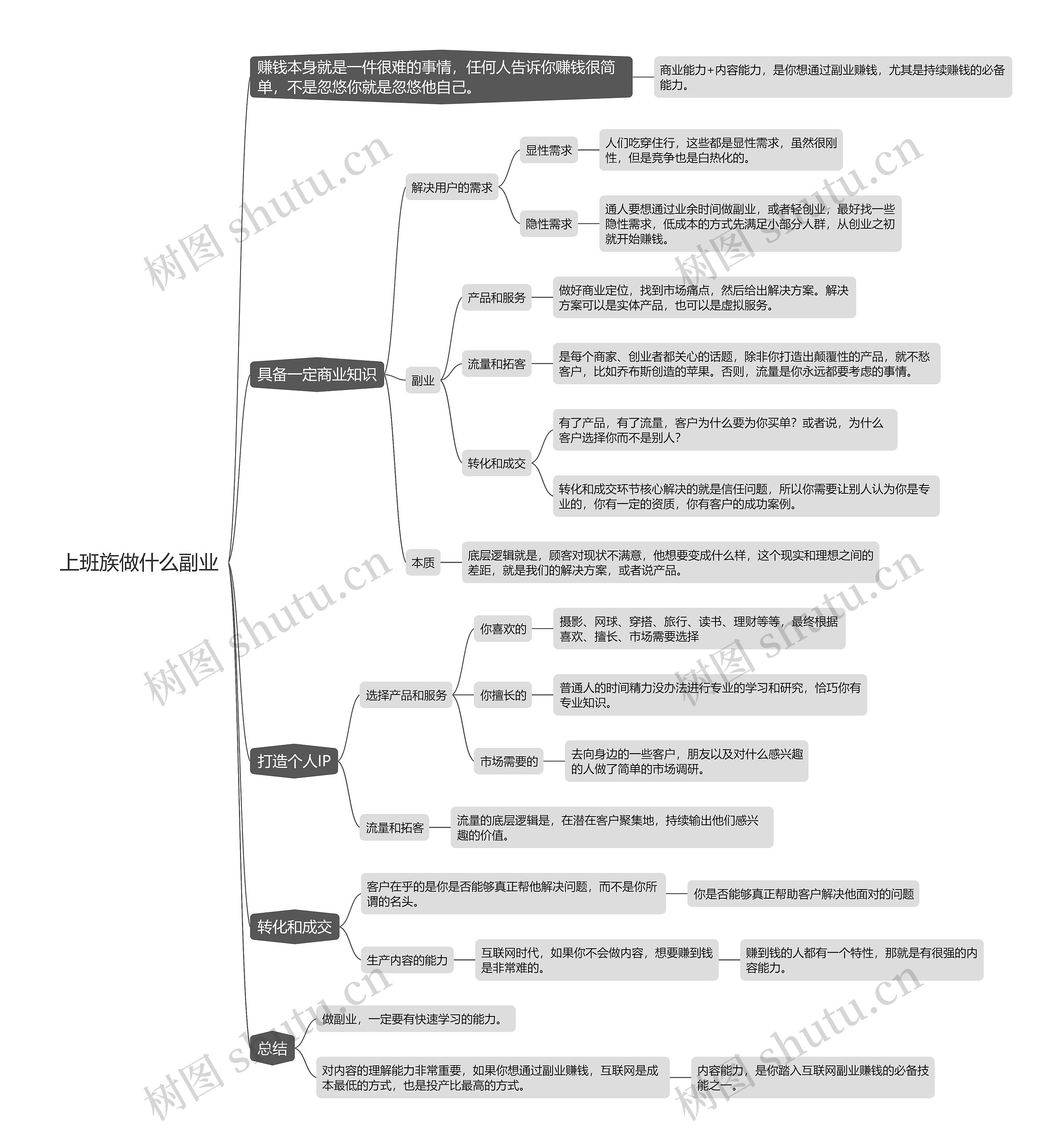 上班族做什么副业思维导图