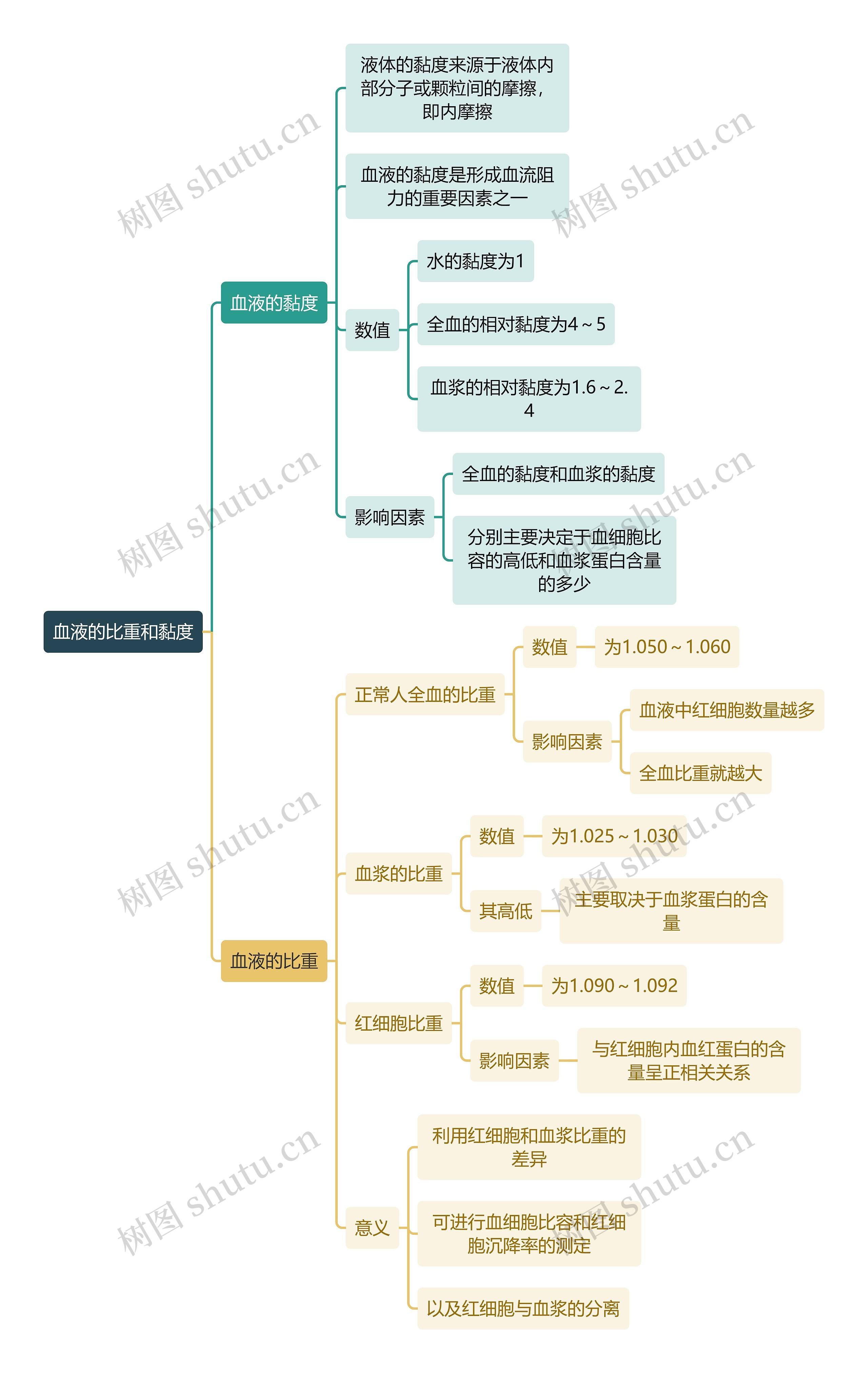 医学知识血液的比重和黏度思维导图