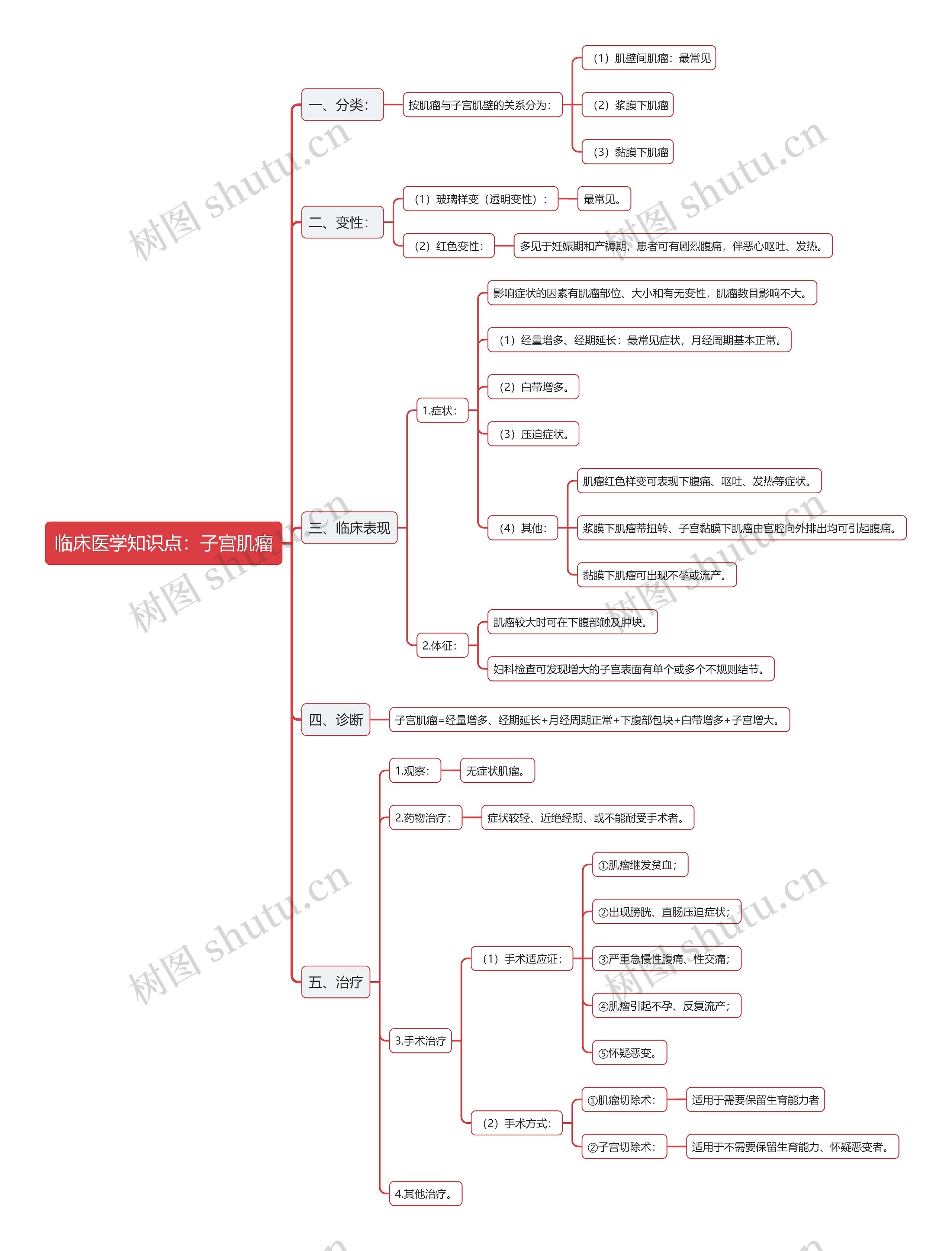 临床医学知识点：子宫肌瘤思维导图