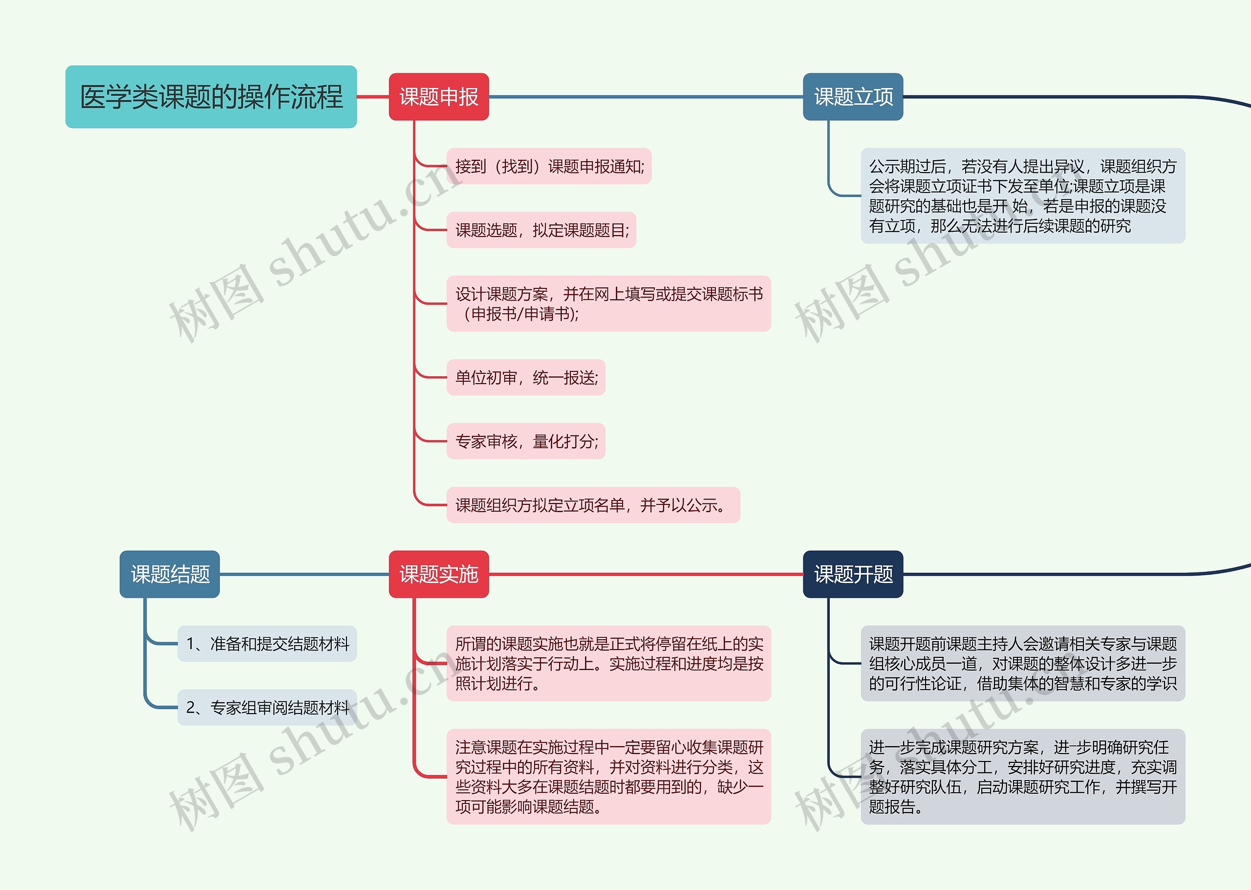 医学类课题的操作流程