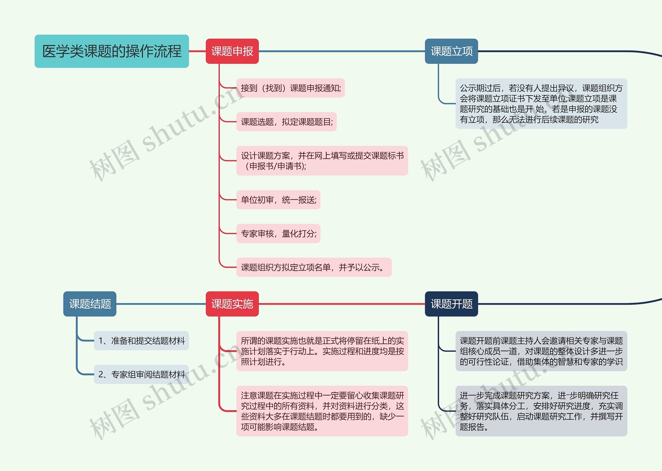 医学类课题的操作流程思维导图