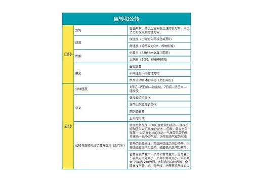 高中地理之自转和公转思维导图