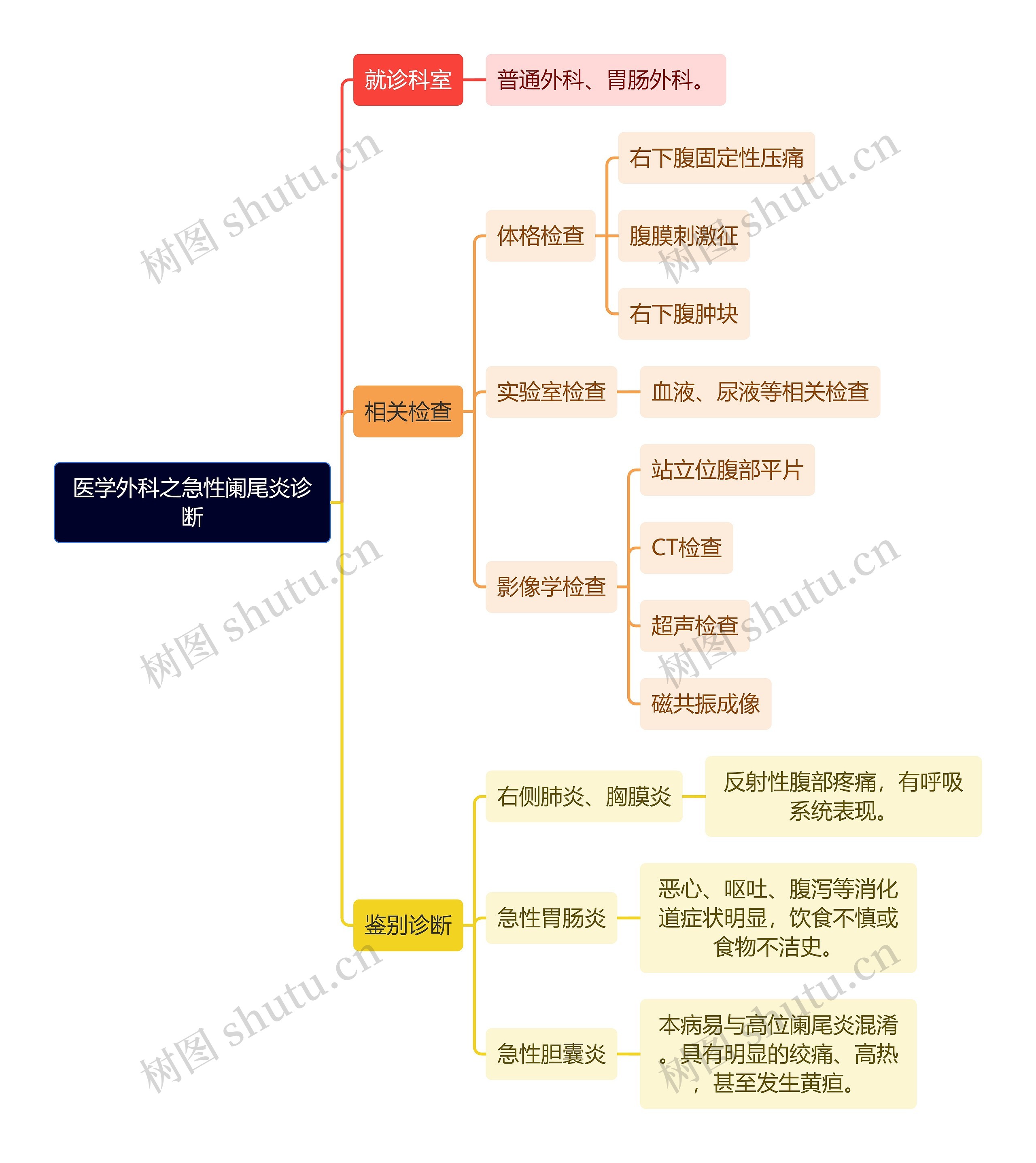 医学外科之急性阑尾炎诊断