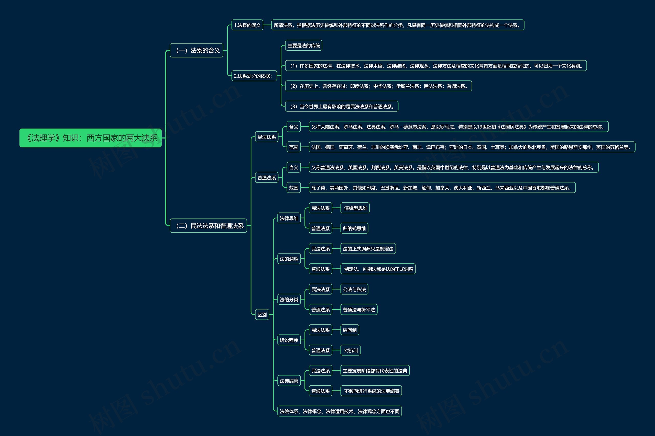 《法理学》知识：西方国家的两大法系思维导图