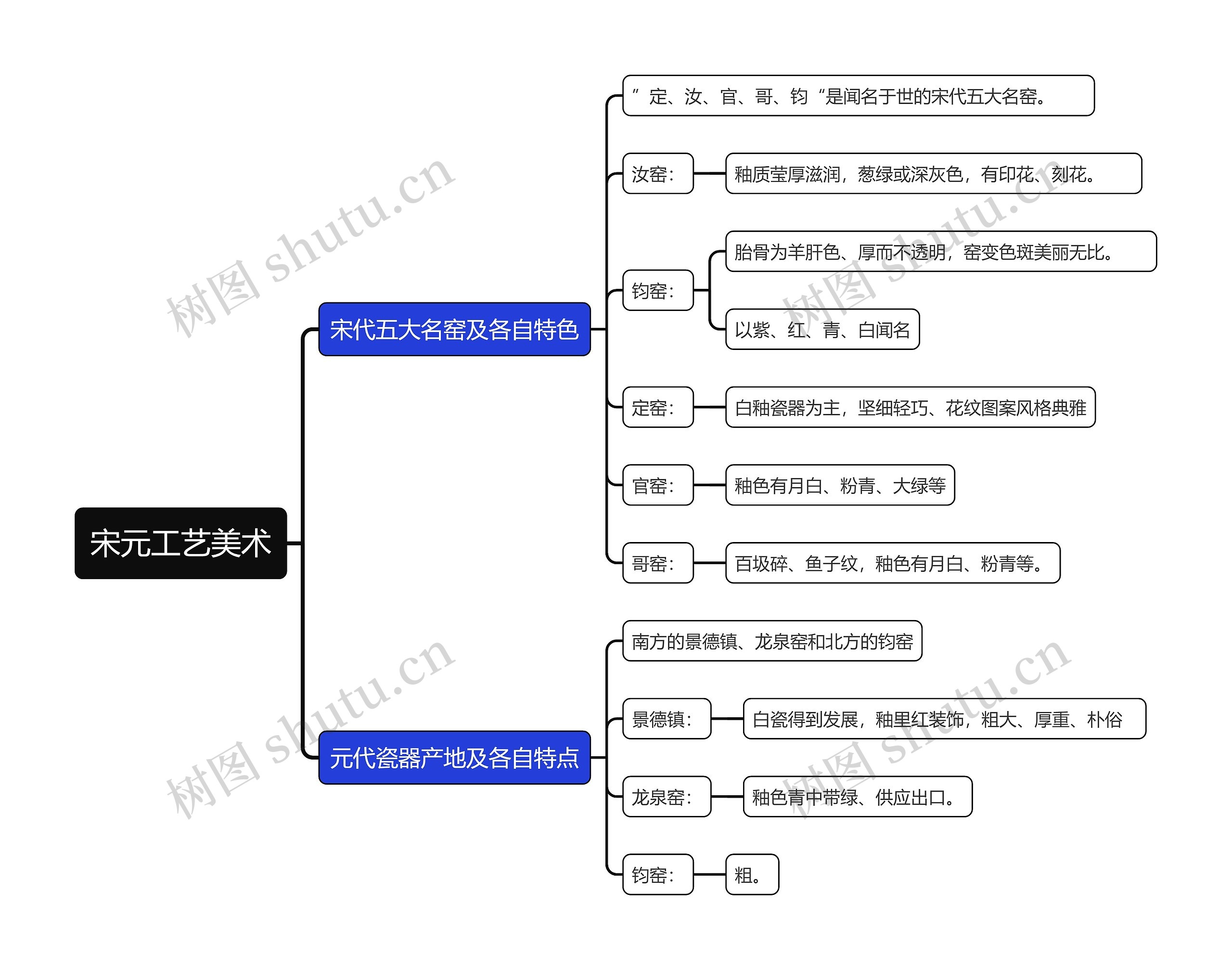 宋元工艺美术思维导图高清图 宋元工艺美术思维导图