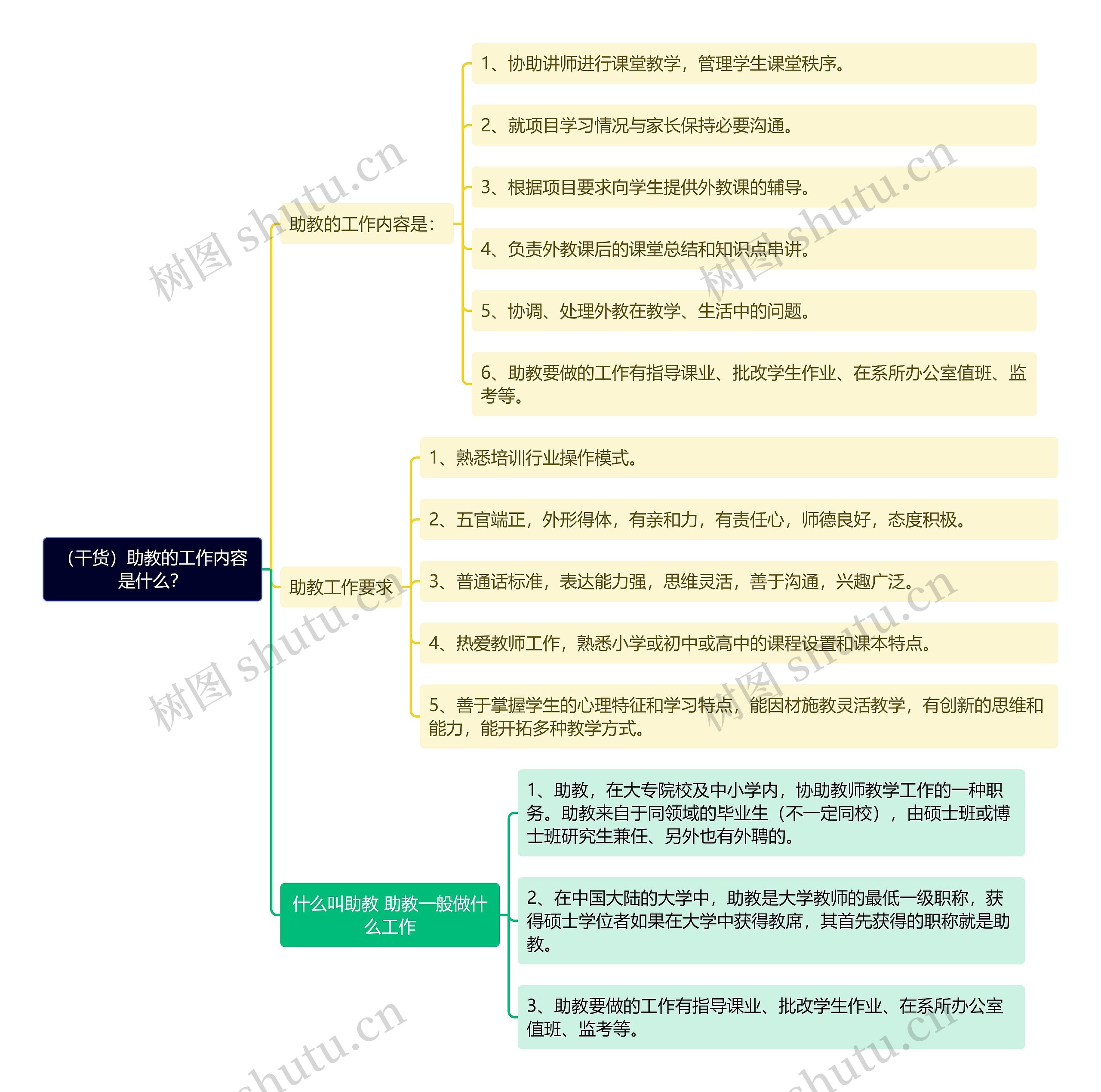 （干货）助教的工作内容是什么？思维导图