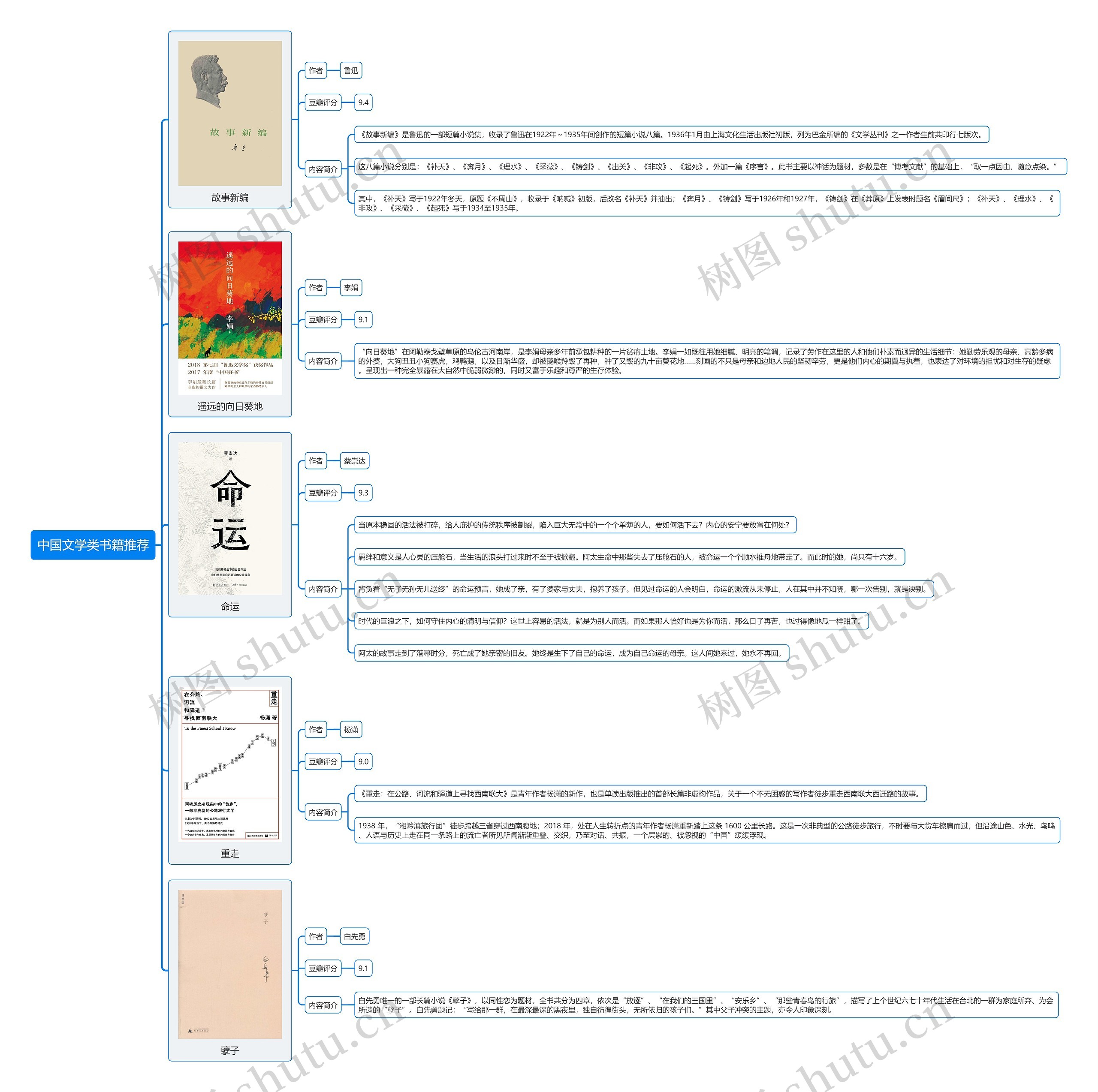 中国文学类书籍推荐思维导图