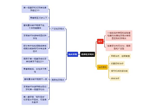 医学知识侵袭性牙周炎思维导图