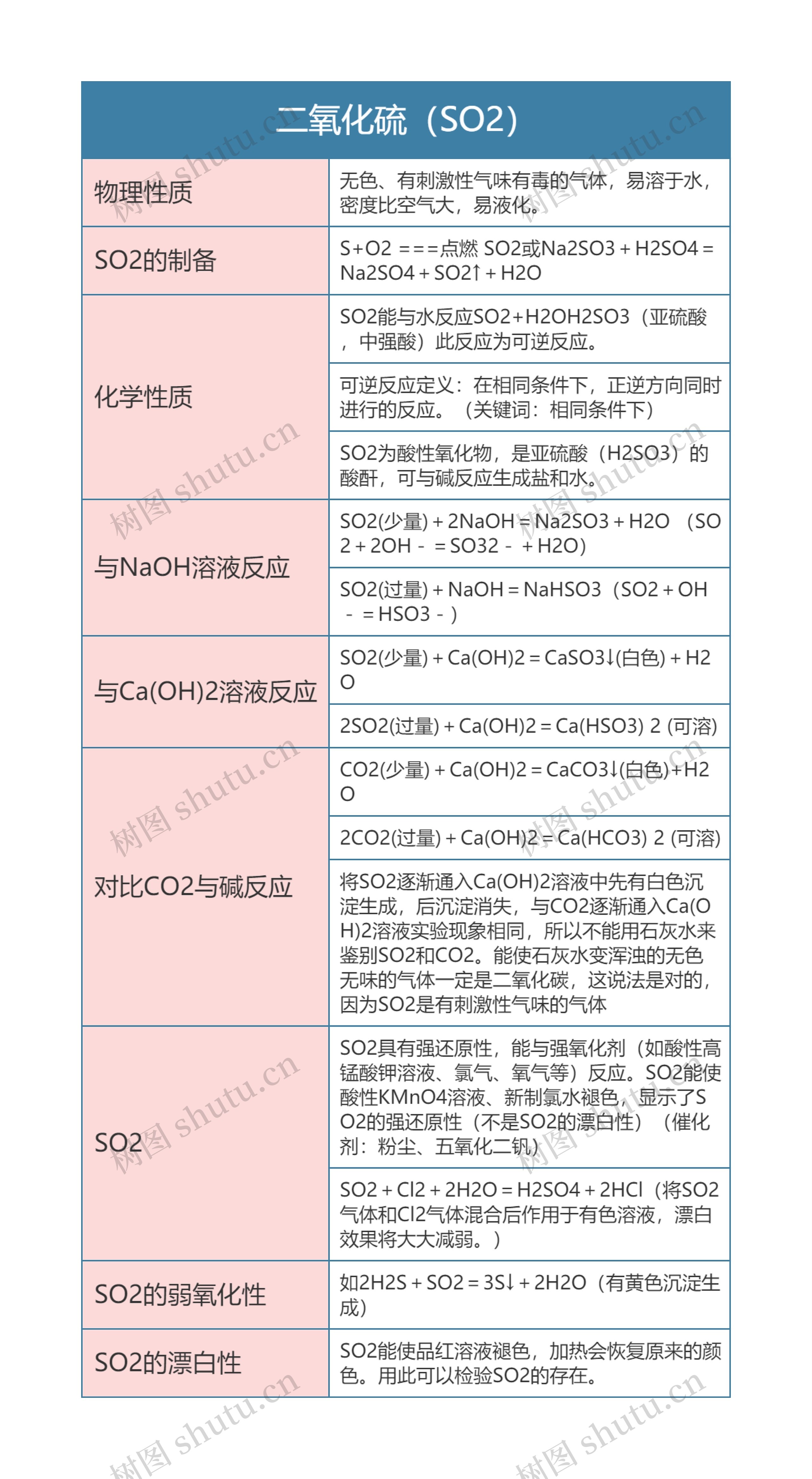 高中化学必修一二氧化硫（SO2）思维导图