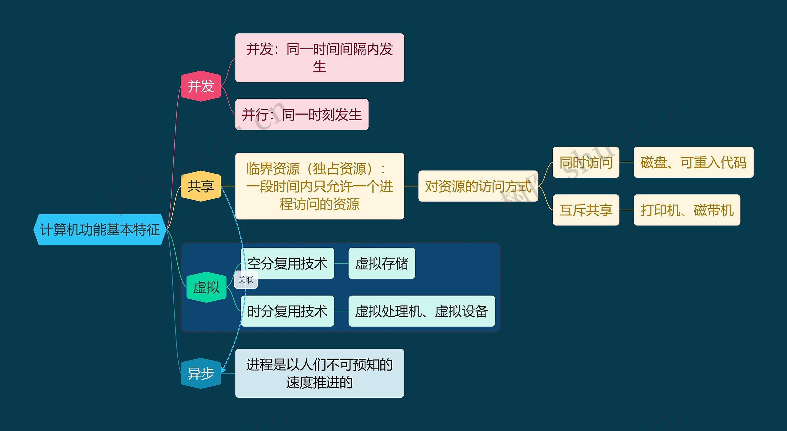 国二计算机考试计算机功能基本特征知识点思维导图