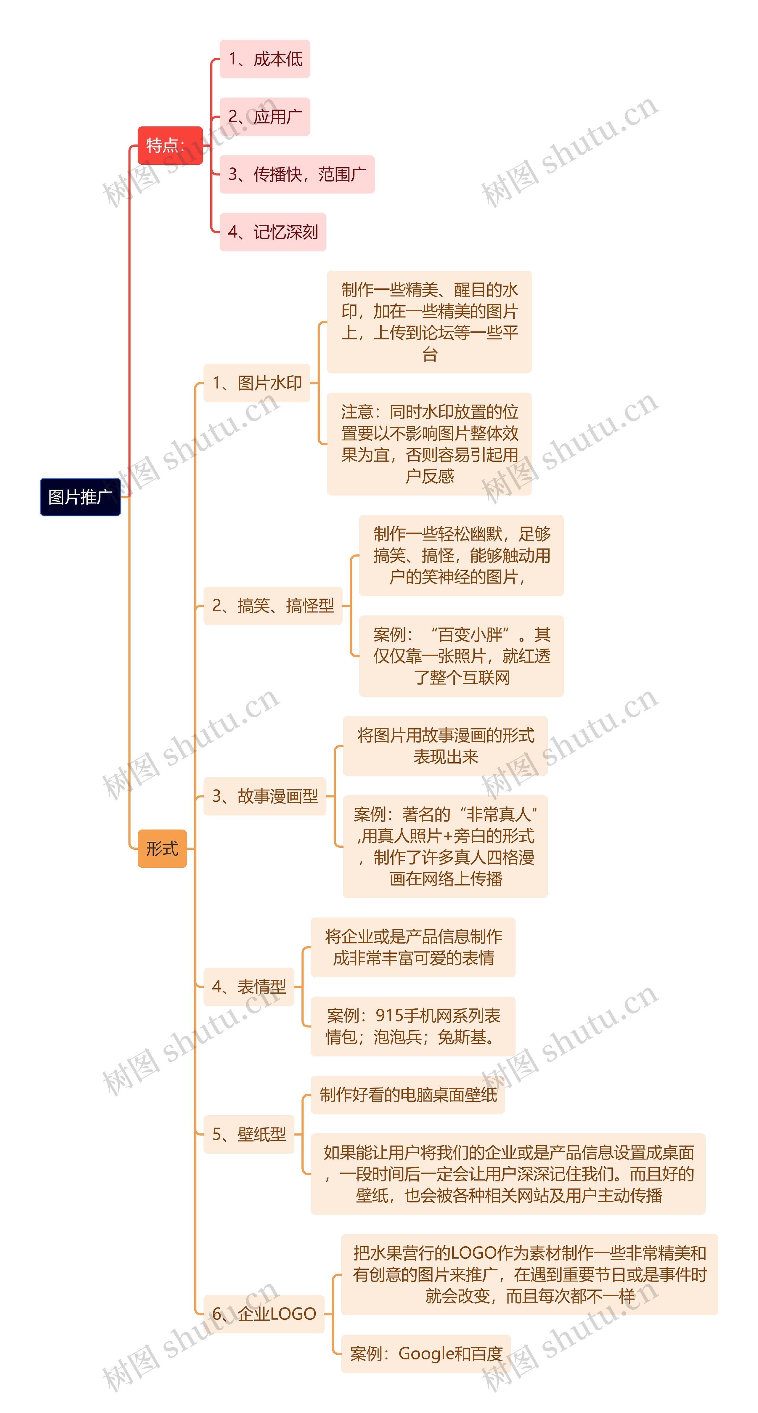互联网图片推广思维导图