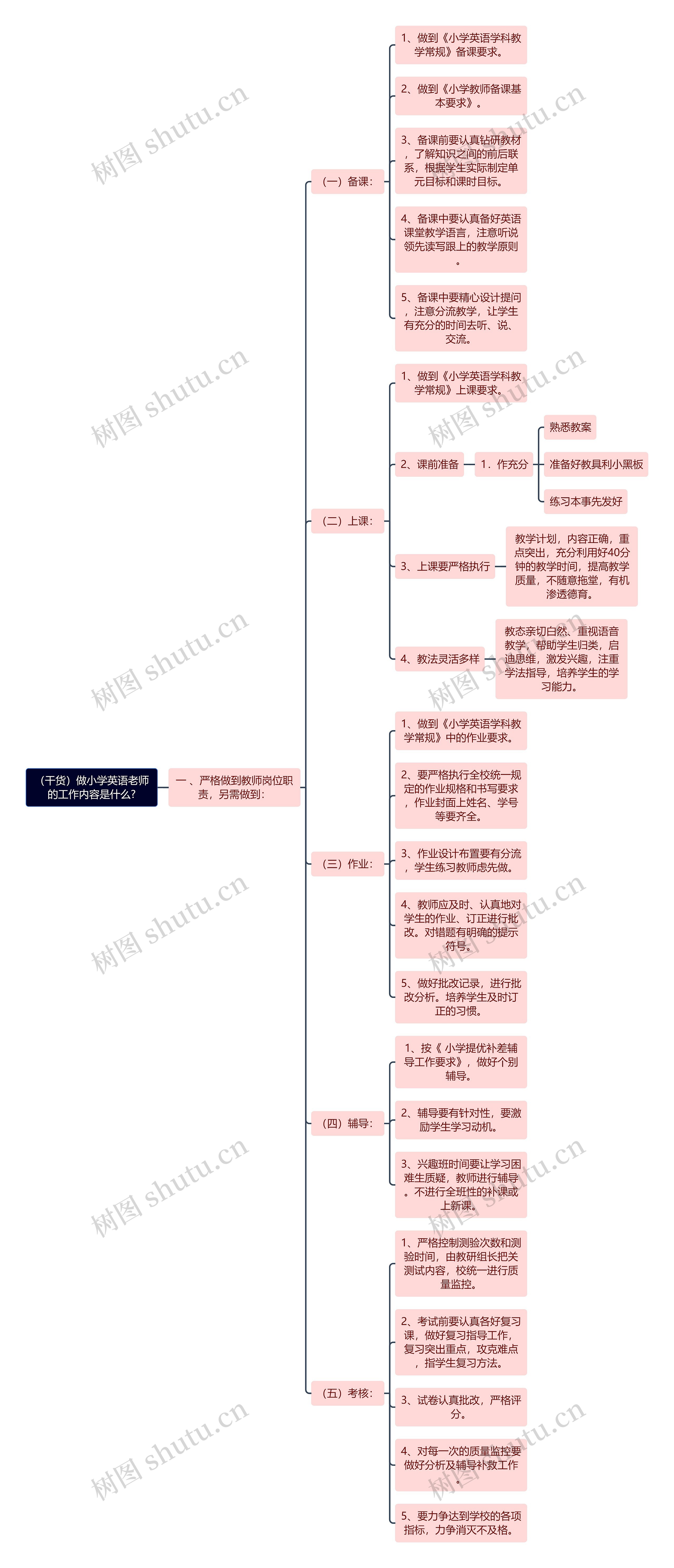 （干货）做小学英语老师的工作内容是什么?思维导图