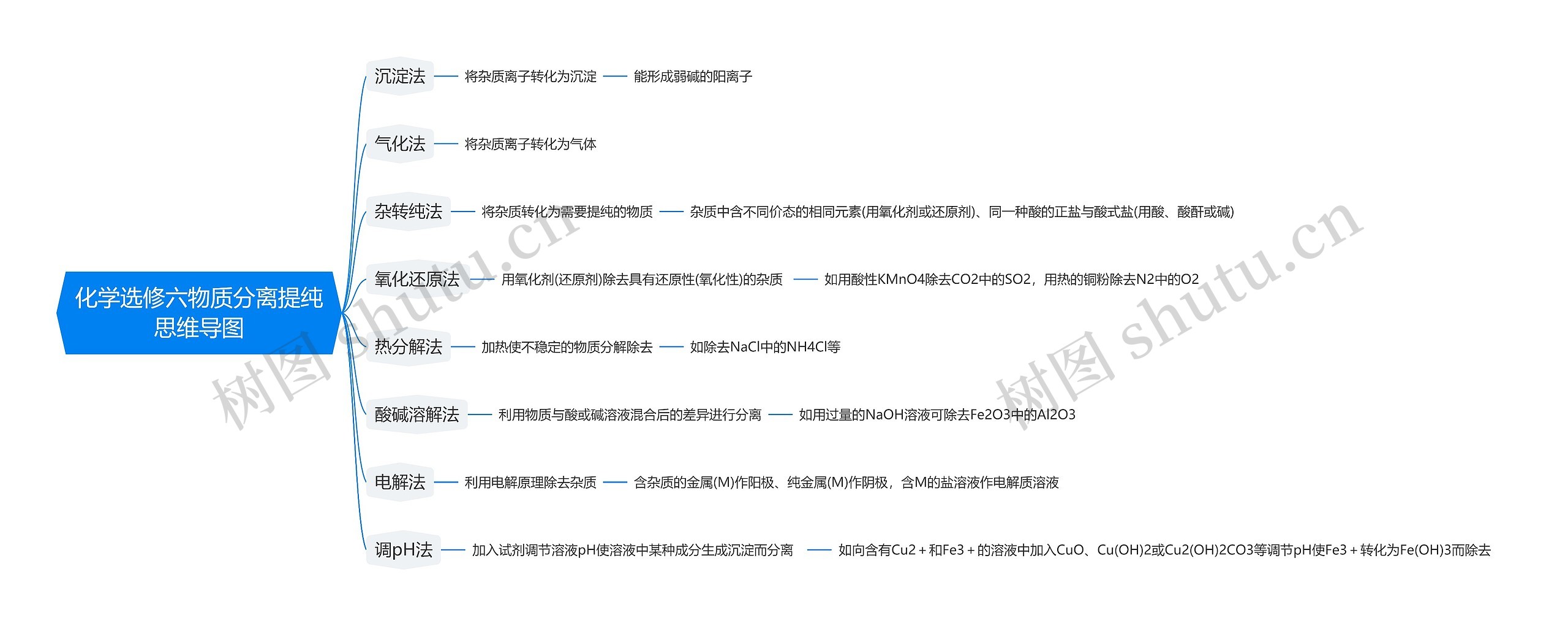 化学选修六物质分离提纯思维导图