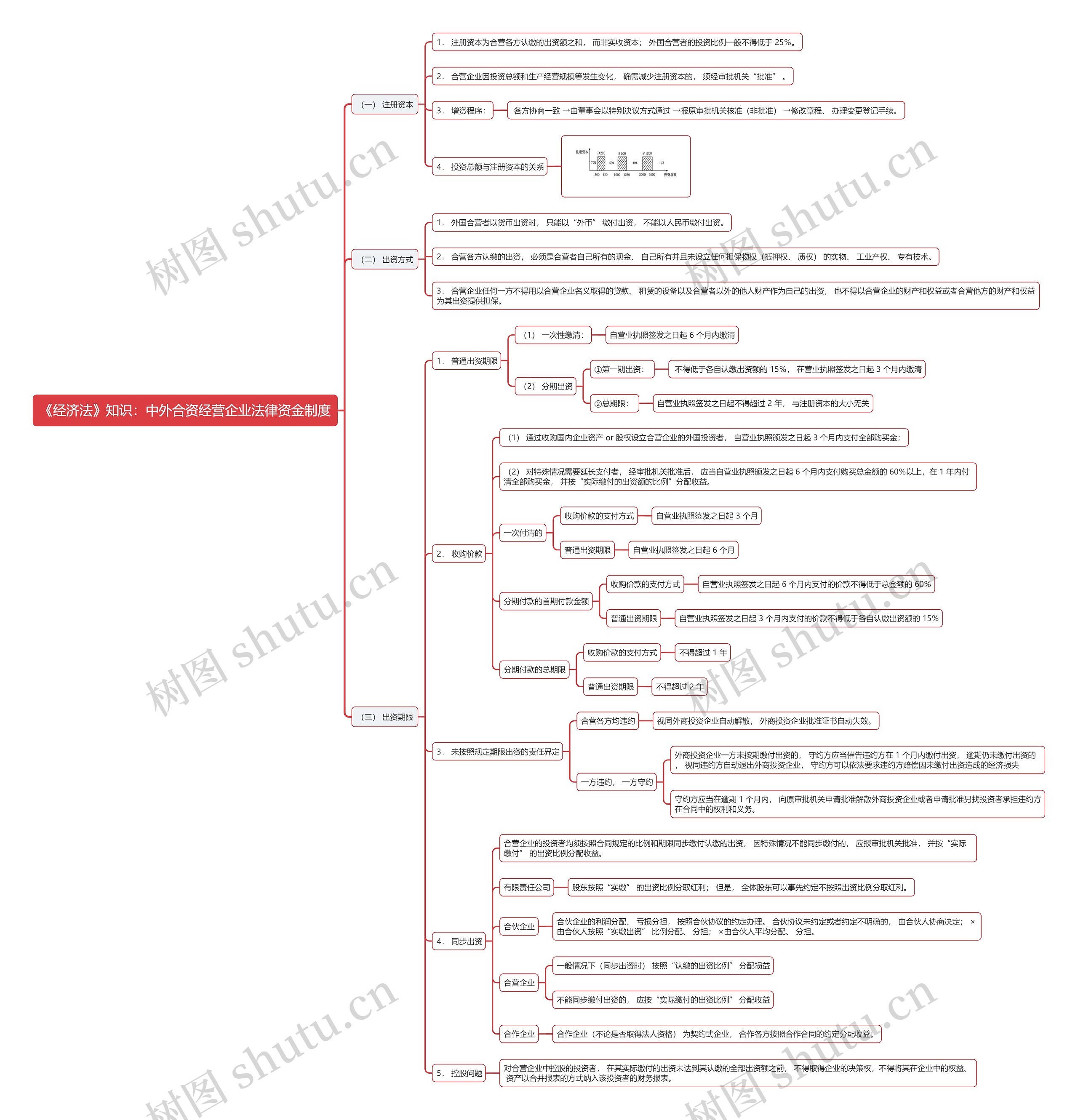 《经济法》知识：中外合资经营企业法律资金制度思维导图
