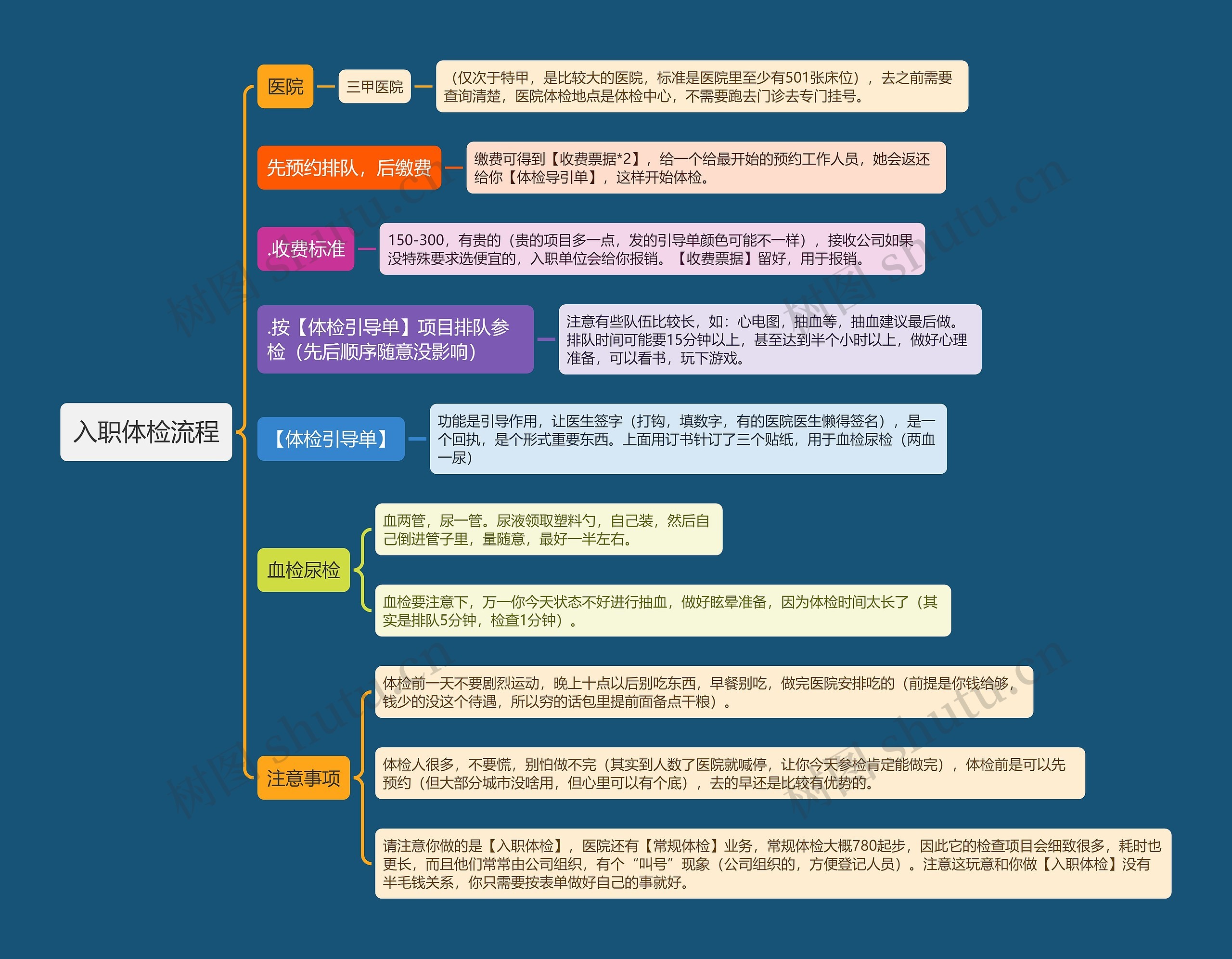 入职体检流程思维导图