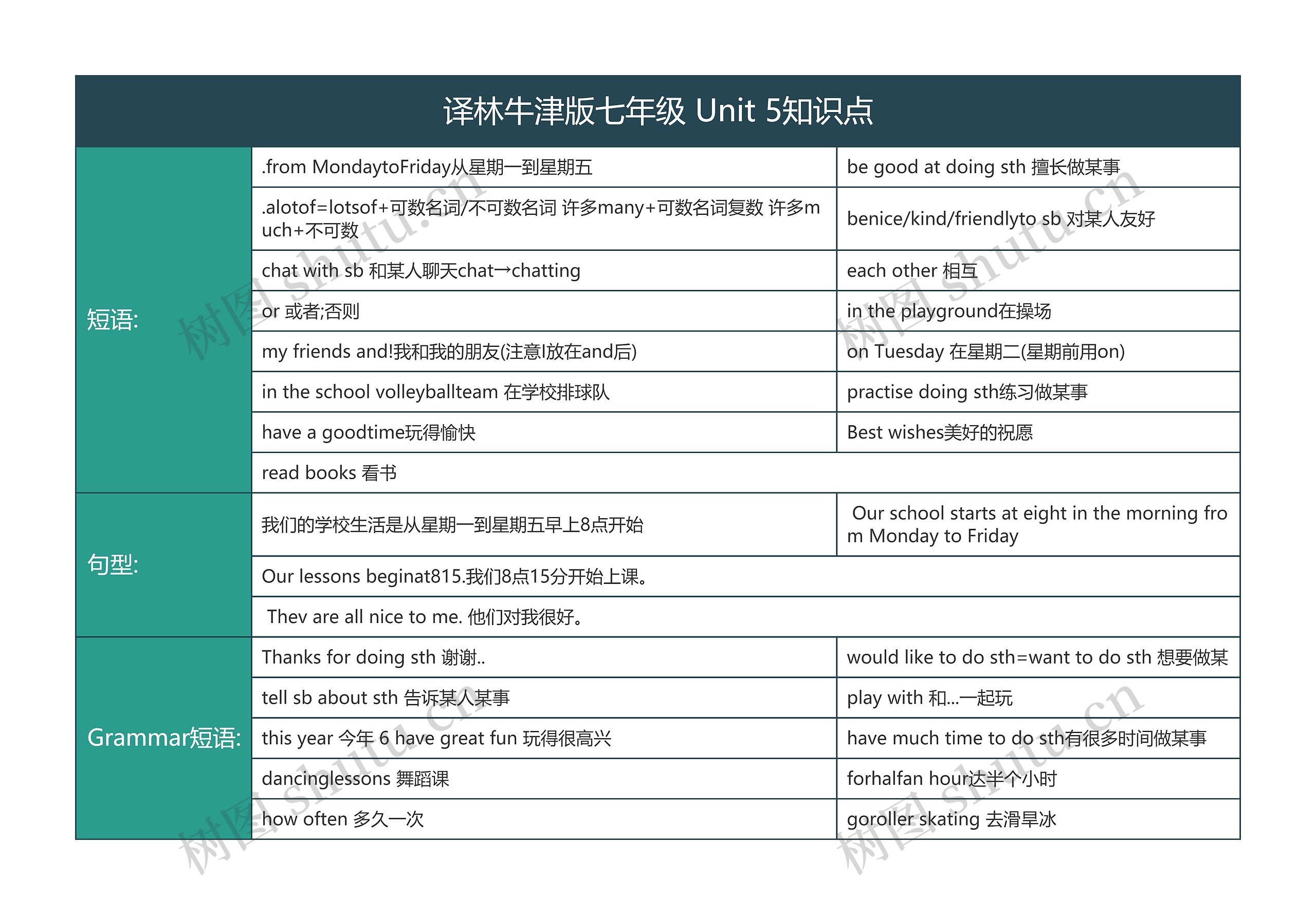 译林牛津版七年级 Unit 5知识点思维导图