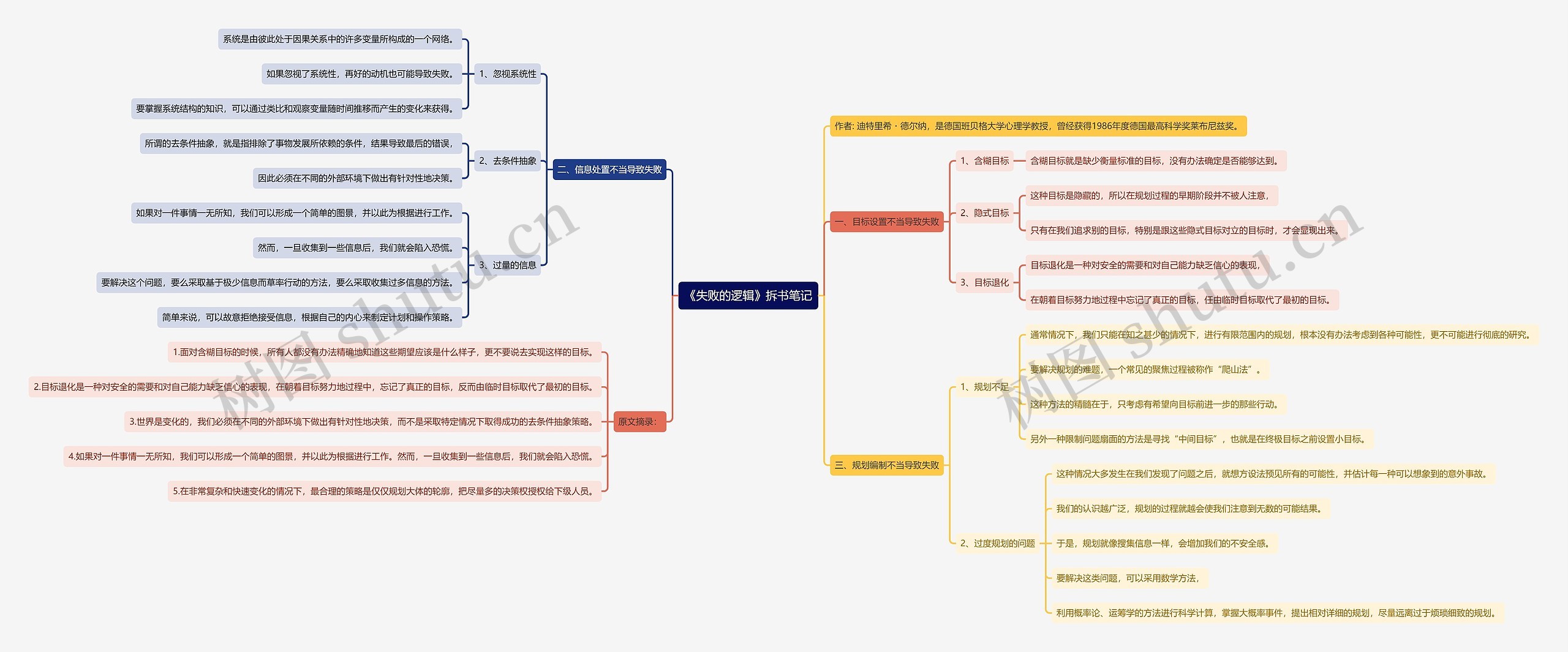 《失败的逻辑》拆书笔记思维导图
