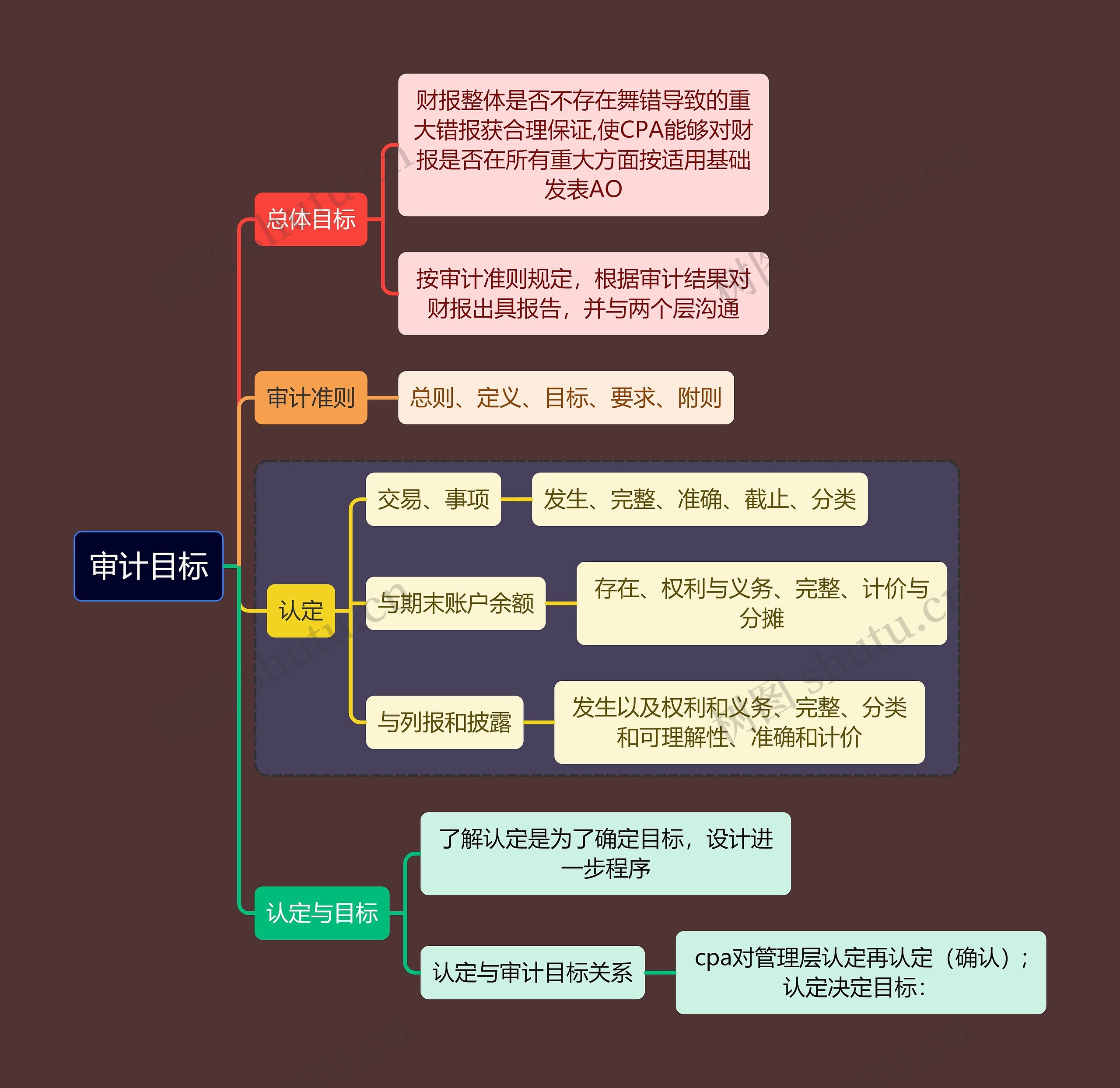 财务会计知识审计目标思维导图